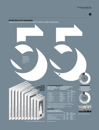 55
                                                                                                                                                                                                                                                                                                                                                                                                                           THE WEALTH REPORT 2013
                                                                                                                                                                                                                                                                                                                                                                                                                                 KNIGHTFRANK.com




                                                                                                                                                                                                                                                                                                                                                                                                                                                       53



invested with meaning
trends in passion investments and luxury spending




                                                                                                                                                              Net balance of
                                                                                                                                                              Attitudes Survey
                                                                                                                                                              respondents who
                                                                                                                                                              said their Chinese
                                                                                                                                                              clients would
                                                                                                                                                              spend more on art
                                                                                                                                                              in 2013




                                                                                                                                                                                                                                                                                                                                                                                                                            44+24+2153E
                                                                                                                                                                                                                                                                                                                                                                                 %
                                                                                                                                                                                                                                                                                                                                                                                                                                         2012




                                                                                                                                                                                                                                                                                                               Top 10                                  Attitudes Survey Results			                                            Luxury spending
                                                                                                                                                                                                                                                                                                          Modern and                                   Most popular 	Changing popularity                                      Share of leading
                                                                                                                                                                                                                                                                                                        Contemporary                                   HNWI* investments	 of investments                                       luxury brand




                                                                                                                                                                                                                                                                                                                                                                                                                            39+30+23413E
                                                                                                                                                                                                                                                                                                             auction                                   of passion	        of passion**	                                      outlets (excluding
                                                                                                                                                                                                                                                                                                             results*                                  			                              2012	2013                               concessions)
                                                                                                                                                                                                                                                                                                                                                       				                                   (predicted)
                                                                                                                                                                                                                                                                                                                                                       1	 Fine art	       Fine art	     +19%	 +13%
                                                                                                                                                                                                                                                                                                                                                       2	Watches	         Watches	      +18%	 +14%
                                                                                                                                                                                                                                                                                                                                                       3	 Fine wine	      Classic cars	 +17%	 +11%
                                                                                                                                                                                                                                                                                                                                                       4	Jewellery	       Jewellery	    +12%	 +11%
                                                                                                                                                                                                                                                                                                                                                       5	 Classic cars	   Fine wine	    +10%	 +8%
                                                                                                                                                                                                                                                                                                                                                       6	 Sports teams	   Sports teams	 +2%	 -8%                                         2009
                                                                                                                                                                                                                                                                                                                                                       7	Furniture	       Coins/others	 -1%	 +1%
                                                                                                                                                                                                                                                                                                                                                       8	Coins/others	    Stamps	       -5%	 -3%
                                                                                                                                                                                                                                                                                                                                                       9	Stamps	          Furniture	    -6%	 -1%
                         Nude, Green Leaves and Bust Picasso $106.5m




                                                                                                                                                                                                                                                                                                                                                       *An HNWI is defined as having net assets of over US$30m.
                                                                                                        L’homme Qui Marche Giacometti $103m




                                                                                                                                                                                                                                            No.1 (Royal Red and Blue) Rothko $75m




                                                                                                                                                                                                                                                                                                               Nu Assis Sur un Divan Modigliani $69m




                                                                                                                                                                                                                                                                                                                                                       **Net balance of responses when participants were asked if HNWI
                                                                                                                                                                                                                                                                                                                                                       spending would increase (+) or decrease (-).                         		                   2012	2009
                                                                                                                                                                               Orange, Red, Yellow Rothko $87m
                                                                                                                                              Dora Maar au Chat Picasso $95m




                                                                                                                                                                                                                                                                                                                                                       Source: The Wealth Report Attitudes Survey. For a regional           Asia-Pacific	        44%	39%
                                                                       Garçon á la Pipe Picasso $104m




                                                                                                                                                                                                                                                                                                                                                       breakdown of results, see Databank, p64.	                            North America	       24%	 30%
                                                                                                                                                                                                                                                                                    White Center Rothko $73m




                                                                                                                                                                                                                                                                                                                                                                                                                            Europe	              21%	23%
The Scream Munch $107m




                                                                                                                                                                                                                 Tripych, 1976 Bacon $86m




                                                                                                                                                                                                                                                                                                                                                       Art market 	                           	                             Middle East	         5%	  4%
                                                                                                                                                                                                                                                                                                                                                       Auction sale revenue                                                 Latin America	       3%	  1%
                                                                                                                                                                                                                                                                                                                                                       by genre and region (2011)		                                         Rest of the world	   3%	  3%
                                                                                                                                                                                                                                                                                                                                                       	Asia	Rest 	 Total
                                                                                                                                                                                                                                                                                                                                                       		                                          of world	 sales (US$)    Source: Ledbury Research
                                                                                                                                                                                                                                                                                                                                                       Old masters (13th-early 18th century)	 13%	 8%	       $1.2bn
                                                                                                                                                                                                                                                                                                                                                       19th century	                          13%	 4%	       $1bn
                                                                                                                                                                                                                                                                                                                                                       Modern art (1863-1945)	                54%	 51%	      $6.1bn
                                                                                                                                                                                                                                                                                                                                                       Post-war (1946-1970)	                  10%	 25%	      $2bn
                                                                                                                                                                                                                                                                                                                                                       Contemporary (1970 onwards)	           10%	 11%	      $1.3bn
                                                                                                                                                                                                                                                                                                                                                       				
                                                                                                                                                                                         *To November 2012 (US$) Source: artprice.com                                                                                                                  Source: artprice.com				
 