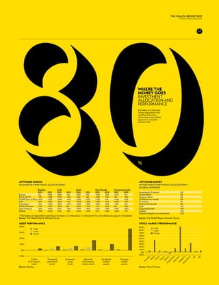 80
                                                                                                                                                                    THE WEALTH REPORT 2013
                                                                                                                                                                          KNIGHTFRANK.com




                                                                                                                                                                                       57




                                                                                                                                  where the
                                                                                                                                  money goes
                                                                                                                                  investment
                                                                                                                                  allocation and
                                                                                                                                  performance
                                                                                                                                  Net balance of Attitudes
                                                                                                                                  Survey respondents who
                                                                                                                                  said their Indonesian
                                                                                                                                  clients had increased their
                                                                                                                                  exposure to corporate
                                                                                                                                  bonds in 2012




                                                                                                                                  %



Attitudes Survey                                                                                                                   Attitudes Survey
Change in portfolio allocations*                                                                                                   Investment portfolio allocations –
	                    					                                                                                                         global average	
	Equities		Cash		Gold		Gov’t bonds	Corporate bonds
	                    2012	 2013	2012	2013	 2012	2013	 2012	2013	2012	 2013                                                         Investments of passion 	          4%
Europe	              -1%	 +35%	+28%	-3%	 +23%	+4%	 -30%	-26%	 +22%	 +1%                                                            Commodities	5%
Russia & CIS	        -13%	 +38%	 +33%	 -27%	 -18%	 -8%	  -43%	 -14%	 0%	   +13%                                                    Venture capital	                  5%
Middle East & Africa	-42%	 +23%	 +40%	 -24%	 +25%	 +35%	 +22%	 +2%	  +50%	 +21%                                                    Gold/precious metals	             6%
Asia	                -27%	 +38%	+20%	+2%	 +49%	+23%	 +22%	-14%	 +63%	 +17%                                                         Currencies		                      7%
Australasia	         +5%	 +30%	+36%	+12%	 +38%	+35%	 +32%	-35%	 +13%	 -8%                                                          Government bonds	                 8%
North America 	      +11%	 +15%	 +30%	 0%	   +38%	 +17%	 -17%	 -22%	 0%	   -13%                                                    Cash		                            12%
Latin America	       -33%	 +84%	 +31%	 -52%	 +34%	 +55%	 +21%	 -56%	 +53%	 +52%                                                    Corporate bonds	                  15%
Global	              -10%	 +34%	+27%	-6%	 +33%	+18%	 -4%	 -22%	 +30%	+7%                                                           Equities		                        15%
                                                                                                                                   Property bought as an investment	 22%
* Net balance of respondents reporting an increase (+) or decrease (-) in allocations.For more details see page 64 of Databank.
Source: The Wealth Report Attitudes Survey									                                                                                Source: The Wealth Report Attitudes Survey	
				
Asset performance                                                                                                                  Stock market performance
400%                                                                                                                               900%
                1 year                                                                                                                              1 year
                                                                                                                                   800%             5 year
300%            5 year
                10 year                                                                                                            700%             10 year
                                                                                                                                   600%
200%                                                                                                                               500%
                                                                                                                                   400%
100%                                                                                                                               300%
                                                                                                                                   200%
  0%                                                                                                                               100%
                                                                                                                                     0%
                                                                                                                                  -100%
-100%
                                                                                                                                                           a

                                                                                                                                                           il

                                                                                                                                                           a

                                                                                                                                                         ce

                                                                                                                                             Ho ece

                                                                                                                                                        ng


                                                                                                                                              Sin ia

                                                                                                                                                         re

                                                                                                                                                           a
                                                                                                                                                                                  UK

                                                                                                                                                                                       US
                                                                                                                                                       az
                                                                                                                                             ali



                                                                                                                                                      hin




                                                                                                                                                       ric




             Cash &            Developed           Investment-         High-yield           Developed            Emerging
                                                                                                                                                        s

                                                                                                                                                      po
                                                                                                                                                     an



                                                                                                                                                    Ko

                                                                                                                                                     ne
                                                                                                                                                    Br
                                                                                                                                          str




                                                                                                                                                    re




                                                                                                                                                    Af
                                                                                                                                                    C




                                                                                                                                                  ga
                                                                                                                                                   Fr




                                                                                                                                                  do
                                                                                                                                                  G




          short-maturity       government             grade           and emerging           markets              markets
                                                                                                                                       Au




                                                                                                                                                ng




                                                                                                                                                 h
                                                                                                                                               In




                                                                                                                                              ut




              bonds              bonds                bonds           markets bonds          equities             equities
                                                                                                                                            So




Source: Barclays                                                                                                                   Source: Yahoo! Finance
 