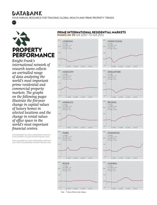 databank
Your annual resource for tracking global wealth AND PRIME PROPERTY TRENDS
60



                                         Prime international residential markets
                                         pages 26-35 Q4 2007 to Q4 2012
                                         250                                                       250
                                                 LONDON                                                  HONG KONG
                                                 % change                                                % change
                                                 Six-month: +3.1%                                        Six-month: +3.6%



property
                                         200     Annual: +8.7%                                     200   Annual: +8.7%
                                                 Five-year: +18.6%                                       Five-year: +36.4%




performance
                                         150                                                       150



                                         100                                                       100
Knight Frank’s
international network of                  50
                                                       Q4 2008       Q4 2009   Q4 2010   Q4 2011
                                                                                                    50
                                                                                                               Q4 2008       Q4 2009   Q4 2010   Q4 2011

research teams collects                  250                                                       250
                                                 MOSCOW                                                  SINGAPORE
an unrivalled range                              % change                                                % change

of data analysing the                    200
                                                 Six-month: -1.6%
                                                 Annual: -2.3%
                                                 Five-year: +14.6%
                                                                                                   200
                                                                                                         Six-month: +4.7%
                                                                                                         Annual: +0.6%
                                                                                                         Five-year: +2.9%
world’s most important                   150                                                       150
prime residential and
commercial property                      100                                                       100

markets. The graphs
on the following pages                    50
                                                       Q4 2008       Q4 2009   Q4 2010   Q4 2011
                                                                                                    50
                                                                                                               Q4 2008       Q4 2009   Q4 2010   Q4 2011


illustrate the five-year                 250
                                                 MONACO
                                                                                                   250
                                                                                                         BEIJING
change in capital values                         % change
                                                 Six-month: +2.0%
                                                                                                         % change
                                                                                                         Six-month: +3.8%
                                         200                                                       200
of luxury homes in                               Annual: +2.0%
                                                 Five-year: -1.0%
                                                                                                         Annual: +2.3%
                                                                                                         Five-year: +44.8%

selected locations and the               150                                                       150

change in rental values
of office space in the                   100                                                       100


world’s most important                    50                                                        50
financial centres.                                     Q4 2008       Q4 2009   Q4 2010   Q4 2011               Q4 2008       Q4 2009   Q4 2010   Q4 2011


                                         250                                                       250
                                                 PARIS                                                   SHANGHAI
For residential data enquiries contact           % change                                                % change
kate.everett-allen@knightfrank.com               Six-month: -4.0%                                        Six-month: +14.5%
                                         200     Annual: -4.0%                                     200   Annual: +10.8%
For commercial data enquiries contact            Five-year: +14.6%                                       Five-year: +42.2%
matthew.colbourne@knightfrank.com
                                         150                                                       150



                                         100                                                       100



                                          50                                                        50
                                                       Q4 2008       Q4 2009   Q4 2010   Q4 2011               Q4 2008       Q4 2009   Q4 2010   Q4 2011


                                         250                                                       250
                                                 ROME                                                    MUMBAI
                                                 % change                                                % change
                                                 Six-month: -7.7%                                        Six-month: +0.5%
                                         200     Annual: -14.0%                                    200   Annual: +0.5%
                                                 Five-year: -8.1%                                        Five-year: +5.1%


                                         150                                                       150



                                         100                                                       100



                                          50                                                        50
                                                       Q4 2008       Q4 2009   Q4 2010   Q4 2011               Q4 2008       Q4 2009   Q4 2010   Q4 2011

                                               Index    Lehman Brothers bank collapses
 