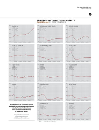 THE WEALTH REPORT 2013
                                                                                                                                                            KNIGHTFRANK.com




                                                                                                                                                                                   61



                                                         Prime international Office markets
                                                         pages 36-44 Q3 2007 to Q3 2012
250                                                      250                                                            250
      JAKARTA                                                     LONDON (WEST END)                                              HONG KONG
      % change                                                    % change                                                       % change
      Six-month: +14.8%                                           Six-month: +3.0%                                               Six-month: -11.0%
200   Annual: +38.1%                                     200      Annual: +2.7%                                         200      Annual: -23.1%
      Five-year: +112.1%                                          Five-year: -12.0%                                              Five-year: -10.0%

150                                                      150                                                            150



100                                                      100                                                            100



 50                                                       50                                                             50
            Q4 2008        Q4 2009   Q4 2010   Q4 2011         Q4 2007     Q4 2008    Q4 2009    Q4 2010      Q4 2011         Q4 2007     Q4 2008    Q4 2009   Q4 2010   Q4 2011


250                                                      250                                                            250
      KUALA LUMPUR                                                LONDON (CITY)                                                  MOSCOW
      % change                                                    % change                                                       % change
      Six-month: +0.9%                                            Six-month: 0%                                                  Six-month: 0%
200   Annual: +1.0%                                      200      Annual: 0%                                            200      Annual: +0.6%
      Five-year: +15.5%                                           Five-year: -13.0%                                              Five-year: -8.0%


150                                                      150                                                            150



100                                                      100                                                            100



 50                                                       50                                                             50
            Q4 2008        Q4 2009   Q4 2010   Q4 2011         Q4 2007     Q4 2008    Q4 2009    Q4 2010      Q4 2011         Q4 2007     Q4 2008    Q4 2009   Q4 2010   Q42011


250                                                      250                                                            250
      NEW YORK                                                    PARIS                                                          FRANKFURT
      % change                                                    % change                                                       % change
      Six-month: +1.1%                                            Six-month: 0%                                                  Six-month: 0%
200   Annual: -1.4%                                      200      Annual: +3.8%                                         200      Annual: 0%
      Five-year: -3.9%                                            Five-year: -1.0%                                               Five-year: -3.0%


150                                                      150                                                            150



100                                                      100                                                            100



 50                                                       50                                                             50
            Q4 2008        Q4 2009   Q4 2010   Q4 2011         Q4 2007     Q4 2008    Q4 2009    Q4 2010      Q4 2011         Q4 2007     Q4 2008    Q4 2009   Q4 2010   Q4 2011


250                                                      250                                                            250
      MIAMI                                                       SINGAPORE                                                      NEW YORK
      % change                                                    % change                                                       % change
      Six-month: +1.7%                                            Six-month: -1.0%                                               Six-month: 0%
200   Annual: +19.5%                                     200      Annual: -13.4%                                        200      Annual: +8.2%
      Five-year: +4.8%                                            Five-year: -36.0%                                              Five-year: -16.0%


150                                                      150                                                            150



100                                                      100                                                            100



 50                                                       50                                                             50
            Q4 2008        Q4 2009   Q4 2010   Q4 2011         Q4 2007     Q4 2008    Q4 2009    Q4 2010      Q4 2011         Q4 2007     Q4 2008    Q4 2009   Q4 2010   Q4 2011


                                                         250                                                            250
                                                                  SHANGHAI                                                       BEIJING
 To find out about the full range of markets                      % change                                                       % change
analysed by our international research teams,            200
                                                                  Six-month: +2.0%
                                                                                                                        200
                                                                                                                                 Six-month: +9.0%
                                                                  Annual: +5.5%                                                  Annual: +36.2%
     including farmland and healthcare,                           Five-year: +5.0%                                               Five-year: +97.0%
     please go online, download our app
                                                         150                                                            150
           or follow us on Twitter.

           knightfrank.com/research                      100                                                            100
             knightfrank.com/iPad
          @kfglobalbrief @knightfrank                     50                                                             50
                                                               Q4 2007     Q4 2008    Q4 2009    Q4 2010      Q4 2011         Q4 2007     Q4 2008    Q4 2009   Q4 2010   Q4 2011

                                                                Index        Lehman Brothers bank collapses
 
