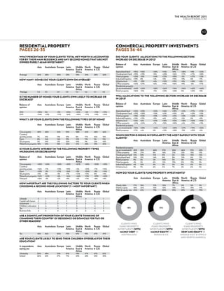 THE WEALTH REPORT 2013
                                                                                                                                        KNIGHTFRANK.com




                                                                                                                                                       63



Residential property                                                         Commercial Property Investments
Pages 26-35		     					                                                      Pages 36-44 	 						
	                                                                            	
What percentage of your clients’ total net worth is accounted                Did your clients’ allocations to the following sectors
for by their main residence and any second homes that are not                increase or decrease in 2012?	   					
owned purely as an investment?						                                         		
		                                                                           Balance of	Asia	Australasia 	Europe	Latin 	 Middle 	North	Russia	Global
	Asia	Australasia 	Europe	Latin 	 Middle 	North	Russia	Global                opinion				America 	East &	America	 & CIS
				America 	East &	America	 & CIS                                           					Africa	 	
					Africa	 	                                                               Agricultural land	 +35%	 +16%	   +29%	 +14%	 +6%	  +28%	 +8%	  +22%
Average	 26%	28%	  30%	 23%	 19%	 25%	 28%	 26%                              Development land	 +39%	 +19%	    +9%	  +20%	 +16%	 +17%	 +17%	 +18%
								                                                                     Hotel property	      +28%	 -10%	 +14%	 +22%	 +39%	 -5%	  +27%	 +12%
How many homes do your clients own on average?			                            Industrial/logistics	+19%	 0%	   +2%	  +5%	  +15%	 +9%	  0%	   +7%
					                                                                        Infrastructure	 +5%	-10%	        +4%	 +10%	 +15%	 +9%	 +18%	 +6%
	Asia	Australasia 	Europe	Latin 	 Middle 	North	Russia	Global                Office property	     +42%	 +21%	 +6%	  +14%	 +16%	 +9%	  -6%	  +17%
				America 	East &	America	 & CIS                                           Residential property
					Africa	 	                                                               (as an investment)	 +54%	 +24%	  +38%	 +56%	 +74%	 +36%	 +63%	 +46%
Average 	 3.4	 3.3	 2.9	 3.5	 3.4	 3.6	 3.1	 3.3                             Retail property	     +30%	 -13%	 -11%	 +23%	 +28%	 0%	   +23%	 +9%
								                                                                     								
Is the number of homes your clients own likely to increase or                Will allocations to the following sectors increase or decrease
decrease?	                                                                   in 2013? 		
							                                                                      						
Balance of	Asia	Australasia 	Europe	Latin 	 Middle 	North	Russia	Global      Balance of	Asia	Australasia 	Europe	Latin 	 Middle 	North	Russia	Global
opinion				America 	East &	America	 & CIS                                    opinion				America 	East &	America	 & CIS
					Africa	 	                                                               					Africa	 	
2012	 +30%	0%	   +9%	 +59%	 +22%	 +4%	 +19%	 +19%                            Agricultural land	 +22%	 +23%	   +25%	 +16%	 +19%	 +12%	 +17%	 +17%
2013	 +34%	+23%	 +17%	 +42%	 +40%	 +17%	 +19%	 +25%                          Development land	 +29%	 +28%	    +15%	 +21%	 +15%	 0%	   +23%	 +13%
								                                                                     Hotel property	+19%	       +14%	 +13%	+27%	 +41%	  +13%	+42%	  +17%
                                                                             Industrial/logistics	+19%	 +13%	 +9%	  +6%	  +22%	 +5%	  0%	   +9%
What % of your clients own the following types of of home?	                  Infrastructure	      +12%	+6%	   +21%	 +18%	 +10%	 +18%	 +30%	 +15%
							                                                                      Office property	     +24%	 +22%	 +7%	  +18%	 +30%	 +4%	  +15%	 +13%
	Asia	Australasia 	Europe	Latin 	     Middle 	North	Russia	Global            Residential property
				America 	East &	America	 & CIS                                           (as an investment)	 +32%	 +23%	  +44%	 +24%	 +68%	 +27%	 +19%	 +32%
					Africa	 	                                                               Retail property	     +17%	 +4%	  0%	   +19%	 +28%	 -13%	 +25%	 +5%
City property	      48%	 48%	 42%	 33%	 48%	 42%	 48%	 46%                   								
Country/                                                                     Which sector is rising in popularity the most rapidly with your
sporting estate	    7%	  12%	 14%	 13%	 8%	  17%	 16%	 13%
Farm	               8%	14%	   14%	 13%	 12%	 11%	 5%	 11%                    clients? 								
Ski property	       5%	  10%	 12%	 20%	 10%	 9%	  12%	 10%                   	Asia	Australasia 	Europe	Latin 	        Middle 	North	Russia	Global
Waterfront property	18%	 24%	 18%	 20%	 21%	 20%	 19%	 20%                   				America 	East &	America	 & CIS
								                                                                     					Africa	 	
                                                                             Residential property
Is your clients’ interest in the following property types                    (as an investment)	 45%	 29%	  46%	 37%	 36%	 46%	 31%	 43%
increasing or decreasing?							                                             Office property	     14%	 27%	 8%	  16%	 21%	 12%	 13%	 13%
	                                                                            Development land	 12%	 10%	    11%	 9%	  2%	  15%	 13%	 12%
Balance of	Asia	Australasia 	Europe	Latin 	 Middle 	North	Russia	Global      Agricultural land	 10%	 12%	   14%	 8%	  8%	  12%	 6%	  11%
opinion				America 	East &	America	 & CIS                                    Retail property	     9%	  2%	  5%	  10%	 3%	  4%	  19%	 7%
					Africa	 	                                                               Hotel property	      4%	  2%	  6%	  12%	 19%	 0%	  13%	 5%
City property	      +45%	 +24%	 +36%	 +42%	 +67%	 +45%	 +50%	 +43%           Industrial/logistics	4%	 10%	  4%	  3%	  5%	  8%	  0%	  5%
Country/                                                                     Infrastructure	 3%	7%	         6%	 5%	 7%	 4%	 6%	 5%
sporting estate	    +16%	 +7%	  +13%	 +19%	 +2%	  +25%	 +7%	  +15%           								
Farm	               +22%	-3%	   +11%	 +16%	 +3%	 +20%	 -8%	 +14%
Ski property	       +3%	  0%	   -3%	  +7%	  +12%	 +11%	 0%	   +4%            How do your clients fund property investments?			
Waterfront property	+32%	 +22%	 +8%	  +16%	 +48%	 +13%	 +33%	 +20%           	         				
Vineyard	           +16%	 -4%	 +2%	+9%	 +2%	+11%	+8%	+9%                     	Asia	Australasia 	Europe	Latin 	     Middle 	North	Russia	Global
								                                                                     				America 	East &	America	 & CIS
How important are the following factors to your clients when                 					Africa	 	
choosing a second home location? (1 = most important)		                      Mainly debt	       17%	   18%	     12%	     10%	   7%	    0%	    0%	    9%




                                                                             82+18+E 69+31E 17+83E
                                                                             Mainly equity	     18%	   22%	     15%	     10%	   10%	   17%	   31%	   17%
						                                                                       Debt & equity mix	 65%	   61%	     73%	     80%	   83%	   83%	   69%	   73%
	Asia	Australasia 	Europe	Latin 	      Middle 	North	Russia	Global
				America 	East &	America	 & CIS
					Africa	 	
Lifestyle	           3	  1	 1	 3	 1	 4	 1	 1
Capital safe haven	 2 	  2	 2	 5	 2	 2	 2	 2
Investment	          1	  3	 3	 4	 3	 3	 3	 3
Children’s education 4 	 6	 5	 1	 5	 1	 6	 4
Tax	                 5	  4	 4	 1	 4	 5	 4	 5                                            18%                            31%                     83%
Business links	      6	  5	 6	 5	 6	 6	 5	 6
								
Are a significant proportion of your clients thinking of
changing their country of residence or domicile for tax or
other reasons?							
	                                                                                   clients who                  clients who               clients who
	Asia	Australasia 	Europe	Latin 	       Middle 	North	Russia	Global                fund property                fund property             fund property
				America 	East &	America	 & CIS                                               investments with             investments with          investments with
					Africa	 	                                                                     Mainly debt in              Mainly Equity in         Debt and Equity in
Yes	 43%	26%	 60%	 73%	 61%	 33%	 67%	 47%                                          Australasia                   Russia & CIS         Middle east & Africa
								
                                                                                                                                       and north america
Are your clients likely to send their children overseas for their
education?								

% respondents	Asia	Australasia 	Europe	Latin 	 Middle 	North	Russia	Global
saying yes				America 	East &	America	 & CIS
					Africa	 	
University	   85%	48%	        54%	 81%	       79%	 47%	 67%	 61%
School	       66%	32%	        37%	 71%	       43%	 28%	 53%	 43%
 
