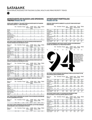 databank
Your annual resource for tracking global wealth AND PRIME PROPERTY TRENDS
64



Investments of Passion and spending                                                 Investment portfolios
trends Pages 48-53	 		    			                                                       Pages 54-58	  		
					                                                                               					
Which are currently the most popular investments of passion                         How do your clients currently allocate their investment
for your clients? (1 = most popular)					                                           portfolios?	 							
	            		
	Asia	Australasia 	Europe	Latin 	     Middle 	North	Russia	Global                   	Asia	Australasia 	Europe	Latin 	 Middle 	North	Russia	Global
				America 	East &	America	 & CIS                                                  				America 	East &	America	 & CIS
					Africa	 	                                                                      					Africa	 	
Fine art	              1	 1	 1	   1	 1	 1	   1	 1                                   Cash	               14%	11%	  11%	 20%	 15%	 9%	 11%	 12%
Watches	               2	 5	 4 		    2	 4	   4	 2                                   Commodities	 5%	6%	           5%	 7%	 5%	 6%	 4%	 5%
Wine	                  4	 4	 2 		    6	 2	   3	 3                                   Corporate bonds	 16%	 21%	    16%	 17%	 16%	 11%	 14%	 15%
Jewellery	             3	 3	 5 		    3	 6	   5	 4                                   Currencies	         9%	4%	    7%	 8%	 5%	 4%	 7%	 7%
Classic cars	          5	 2	 3 		    5	 3	   2	 5                                   Equities	           14%	13%	  16%	 15%	 12%	 17%	 14%	 15%
Sports teams and                                                                    Gold/precious
activities (eg horses)	6	 6	 7 		    4	 4 		    6                                   metals	             5%	5%	    6%	 8%	 5%	 7%	 7%	 6%
Antique furniture	 7	     8	 6 		    8	 7	   6	 7                                   Government bonds	 8%	    8%	  8%	  12%	 13%	 6%	  16%	 8%
Other collectables                                                                  Investments of
(coins, etc)	          8	 7	 8	  2	  7	 8 		    8                                   passion (art, etc)	 3%	  2%	  4%	  3%	  4%	  5%	  4%	  4%
Stamps	                9	 8	 9 		    9	 9 		    9                                   Property
								                                                                            (as an investment)	 21%	 26%	 22%	 10%	 18%	 27%	 21%	 22%
Did your clients’ spending on the following investments of                          Venture capital	    5%	  3%	  6%	  0%	  6%	  8%	  2%	  5%
passion increase or decrease in 2012?					                                          								
	            		                                                                     In your experience are your clients taking an increasingly
                                                                                    hands-on approach to their investments?				




                                                                                    94
Balance of	Asia	Australasia 	Europe	Latin 	 Middle 	North	Russia	Global
opinion				America 	East &	America	 & CIS                                           				
					Africa	 	                                                                      	Asia	Australasia 	Europe	Latin 	       Middle 	North	Russia	Global
Antique furniture	 +5%	 -17%	        -15%	   -3%	    -1%	    -10%	   -8%	    -6%    				America 	East &	America	 & CIS
Classic cars	          +23%	 +18%	   +9%	    +15%	   +9%	    +30%	   +23%	   +17%   					Africa	 	
Fine art	              +40%	 +9%	    +11%	   +17%	   +15%	   +21%	   +13%	   +19%   Yes	             86%	56%	         77%	    83%	       94%	 79%	       73%	 81%
Jewellery	             +41%	+5%	     +6%	    +11%	   +7%	    0%	     0%	     +12%
Other collectables
(coins, etc)	          +9%	 -29%	    -3%	    -3%	    0%	     0%	     -10%	   -1%
Sports teams and
activities (eg horses)	-5%	 +5%	     -2%	    -6%	    +3%	    +15%	   -20%	   +2%                                                                 respondents who
Stamps	                -5%	-31%	     -7%	    -4%	    0%	     -5%	    -10%	   -5%                                                                 say their clients in
Watches	               +46%	+20%	    +12%	   +22%	   +23%	   +5%	    +10%	   +18%                                                                the middle east &
Wine	                  +44%	+17%	    +7%	    +5%	    0%	     0%	     -14%	   +10%
                                                                                                                                                 africa are taking
                                                                                                                                                 a more hands-on
Will your clients’ spending on the following investments of
passion increase or decrease in 2013?					                                                                                                       approach to their
	            		                                                                                                                                  investments
Balance of	Asia	Australasia 	Europe	Latin 	 Middle 	North	Russia	Global                                                              %
opinion				America 	East &	America	 & CIS
					Africa	 	
Antique furniture	 +17%	 -5%	      +2%	  +1%	   +2%	  -15%	 -8%	  -1%
Classic cars	          +25%	 +25%	 +11%	 +13%	  +9%	  +5%	  +17%	 +11%
Fine art	              +45%	 +8%	  +17%	 +18%	  +14%	 -9%	  +13%	 +13%
Jewellery	             +37%	+16%	  +13%	 +15%	  +12%	 -5%	  +8%	 +11%
Other collectables
(coins, etc)	          +5%	 +7%	   +4%	  +1%	   +2%	  -5%	  0%	   +1%
Sports teams and
activities (eg horses)	+2%	 +5%	   -12%	 +4%	   +10%	 -25%	 0%	   -8%               Did your clients increase or decrease their allocations to the
Stamps	                +1%	0%	     0%	   +0.1%	 0%	 -11%	 0%	 -3%                   following assets during 2012?						
Watches	               +41%	+31%	  +15%	 +12%	  +10%	 0%	   0%	   +14%              		
Wine	                  +40%	+5%	   +10%	 +2%	   +1%	  -5%	  -21%	 +8%               Balance of	Asia	Australasia 	Europe	Latin 	 Middle 	North	Russia	Global
								                                                                            opinion				America 	East &	America	 & CIS
In which investment of passion is interest growing the most                         					Africa	 	
quickly? (1 = most popular)							                                                  Cash	               +20%	+36%	 +28%	 +31%	 +40%	 +30%	 +33%	 +27%
	                                                                                   Commodities	 -1%	-10%	         -8%	 -7%	 -13%	 -10%	 -36%	 -8%
Balance of	Asia	Australasia 	Europe	Latin 	 Middle 	North	Russia	Global             Corporate bonds	 +63%	 +13%	   +22%	 +53%	 +50%	 0%	   0%	   +30%
opinion				America 	East &	America	 & CIS                                           Currencies	         +24%	+7%	  +1%	  +16%	 +11%	 -8%	  -36%	 +5%
					Africa	 	                                                                      Equities	           -27%	+5%	  -1%	  -33%	 -42%	 +11%	 -13%	 -10%
Fine art	 1	              2	 1	1	 1	1	1	    1                                       Gold/precious
Wine	                  3	 1	 2	3	 4	  2	3	  2                                       metals	             +49%	+38%	 +23%	 +34%	 +25%	 +38%	 -18%	 +33%
Watches	               2	6	  4	 2	 3	 5	 4	 3                                       Government bonds	 +22%	 +32%	  -30%	 +21%	 +22%	 -17%	 -43%	 -4%
Classic cars	5	           3	 3	4	 5	3	2	    4                                       Investments of
Jewellery	 4	             5	 6	6	 6	6	6	    5                                       passion (art, etc)	 +7%	 -10%	 +3%	  +2%	  0%	   +5%	  +14%	 +4%
Sports teams and                                                                    Property
activities (eg horses)	6	 4	 5	 5	 2	 4	 5	 6                                       (as an investment)	 +37%	 +8%	 +16%	 +31%	 +29%	 +26%	 +21%	 +27%
Antique furniture	 7	 7	8	 8	
                       7	             7	7	  7                                       Venture capital	    -21%	 0%	  -12%	 -20%	 -28%	 0%	   +8%	  -9%
Other collectables                                                                  								
(coins etc)	 9	           9	 8	9	 9	8	8	    8                                       Are your clients likely to increase or decrease their
Stamps	                8	 8	 9	7	 7	9	9	    9                                       allocations to the following assets in 2013?				
								                                                                            		                		
Did your clients’ spending on luxury items increase or decrease                     Balance of	Asia	Australasia 	Europe	Latin 	 Middle 	North	Russia	Global
in 2012 compared with 2011?						                                                   opinion				America 	East &	America	 & CIS
	            	                                                                      					Africa	 	
Balance of	Asia	Australasia 	Europe	Latin 	 Middle 	North	Russia	Global             Cash	               +2%	+12%	     -3%	    -52%	      -24%	   0%	     -27%	   -6%
opinion				America 	East &	America	 & CIS                                           Commodities	 +4%	+4%	             -6%	    +51%	      0%	     -5%	    -8%	    +2%
					Africa	 	                                                                      Corporate bonds	 +17%	 -8%	       +1%	    +52%	      +21%	   -13%	   +13%	   +7%
	 +19%	+10%	 -8%	 +21%	 0%	 -13%	 -20%	 +1%                                         Currencies	         +23%	+15%	    +11%	   +4%	       +27%	   +17%	   -18%	   +15%
								                                                                            Equities	           +38%	+30%	    +35%	   +84%	      +23%	   +15%	   +38%	   +34%
Did your clients’ spending on philanthropic activities increase                     Gold/precious
or decrease in 2012 compared with 2011?					                                        metals	             +23%	+35%	    +4%	    +55%	      +35%	 +17%	     -8%	    +18%
		                 	                                                                Government bonds	 -14%	 -35%	     -26%	   -56%	      +2%	  -22%	     -14%	   -22%
Balance of	Asia	Australasia 	Europe	Latin 	 Middle 	North	Russia	Global             Investments of
opinion				America 	East &	America	 & CIS                                           passion (art, etc)	 +7%	 -5%	     -2%	    +1%	       +5%	    +10%	   +21%	   +5%
					Africa	 	                                                                      Property
	                  +22%	+12%	        +6%	    +3%	    +1%	    +4%	    +20%	 +9%      (as an investment)	 +14%	 +33%	   +26%	   +6%	       +52%	   +33%	   +33%	   +25%
                                                                                    Venture capital	    -13%	 0%	     +11%	   +1%	       +1%	    +19%	   0%	     +5%
 