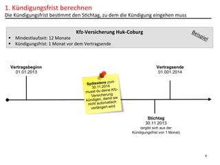 1.	
  Kündigungsfrist	
  berechnen	
  

Die	
  Kündigungsfrist	
  besPmmt	
  den	
  SPchtag,	
  zu	
  dem	
  die	
  Kündigung	
  eingehen	
  muss	
  
Kfz-­‐Versicherung	
  Huk-­‐Coburg	
  

§  Mindestlaufzeit:	
  12	
  Monate	
  
§  Kündigungsfrist:	
  1	
  Monat	
  vor	
  dem	
  Vertragsende	
  

Vertragsbeginn
01.01.2013

Vertragsende
01.001.2014
um
Spätestens z
30.11.2014
e Kfzmusst du dein
Versicherung
it sie
kündigen, dam ch
s
nicht automati
d
verlängert wir

Stichtag
30.11.2013
(ergibt sich aus der
Kündigungsfrist von 1 Monat)

4

 