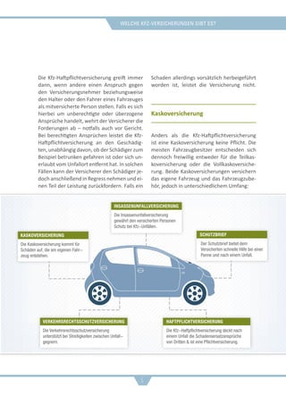 Welche Kfz-Versicherungen gibt es?
Die Kfz-Haftpflichtversicherung greift immer
dann, wenn andere einen Anspruch gegen
den Versicherungsnehmer beziehungsweise
den Halter oder den Fahrer eines Fahrzeuges
als mitversicherte Person stellen. Falls es sich
hierbei um unberechtigte oder überzogene
Ansprüche handelt, wehrt der Versicherer die
Forderungen ab – notfalls auch vor Gericht.
Bei berechtigten Ansprüchen leistet die Kfz-
Haftpflichtversicherung an den Geschädig-
ten, unabhängig davon, ob der Schädiger zum
Beispiel betrunken gefahren ist oder sich un-
erlaubt vom Unfallort entfernt hat. In solchen
Fällen kann der Versicherer den Schädiger je-
doch anschließend in Regress nehmen und ei-
nen Teil der Leistung zurückfordern. Falls ein
Schaden allerdings vorsätzlich herbeigeführt
worden ist, leistet die Versicherung nicht.
Kaskoversicherung
Anders als die Kfz-Haftpflichtversicherung
ist eine Kaskoversicherung keine Pflicht. Die
meisten Fahrzeugbesitzer entscheiden sich
dennoch freiwillig entweder für die Teilkas-
koversicherung oder die Vollkaskoversiche-
rung. Beide Kaskoversicherungen versichern
das eigene Fahrzeug und das Fahrzeugzube-
hör, jedoch in unterschiedlichem Umfang:
5
Die Kaskoversicherung kommt für
Schäden auf, die am eigenen Fahr-
zeug entstehen.
KASKOVERSICHERUNG SCHUTZBRIEF
Die Kfz-Haftpflichtversicherung deckt nach
einem Unfall die Schadensersatzansprüche
von Dritten & ist eine Pflichtversicherung.
HAFTPFLICHTVERSICHERUNG
Die Verkehrsrechtsschutzversicherung
unterstützt bei Streitigkeiten zwischen Unfall-
gegnern.
VERKEHRSRECHTSSCHUTZVERSICHERUNG
Die Insassenunfallversicherung
gewährt den versicherten Personen
Schutz bei Kfz-Unfällen.
INSASSENUNFALLVERSICHERUNG
Der Schutzbrief bietet dem
Versicherten schnelle Hilfe bei einer
Panne und nach einem Unfall.
 