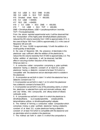 392 5.0 LIQB 3- 50.0 DMS 51,000.
399 5.0 LIQB 3- 50.0 TCP 58,000.
415 Smoked sheet None > 400,000.
416 5.0 LIQB > 404000.
417 50.0 DIS > 404000.
418 v 5.0 LIQB + 50.0 DMS > 400,000.
419 " 5.0 LIQB + 50.0 TCP > 400,000.
DMS = Dimethylsulfolane, LIQB = Laurylisoquinolinium bromide,
TCP = Tricresylphosphate.
From the above reported experimental work, it will be observed that
the incorporation of the highly polar dimethylsulfolane plasticizers
reduced the DC volume resistivity from 1,000 to approximately 21.0, in
the case of Hycar 1001 from 2,000 to approximately 2.3, in the case of
Neoprene GN and with
Thiokol ST from 10,000 to approximately 1.6 with the addition of a
small quantity of electrolyte.
In the case of Neoprene GN, the presence of electrolyte in the
plasticizer was sufficient after the addition of the plasticizer to
reduce the DC volume resistivity from 47,000 to approximately 2.3. The
further addition of electrolyte, it will be observed, had little
effect in securing a further reduction of the resistivity.
What we claim is: -
1. A conductive rubber composition comprising a polar synthetic
elastomer having a dielectric constant of at least 5.0, a polar
plasticizer having a dielectric constant of at least 10.0 which is
compatible with the elastomer and an electrolyte which is soluble in
the plasticizer.
2. A composition as set forth in claim 1 in which the elastomer has a
dielectric constant over 7.0.
3. A composition as set forth in claim 1 or 2 in which the plasticizer
has a dielectric constant of at least 20.0.
4. A composition as set forth in any of the preceding claims, in which
the plasticizer is selected from cyclic and aromatic sulfones, alkyl
and aryl nitriles, nitro compounds, and alkoxy esters of dibasic
carboxylic acids.
5. A composition as set forth in claim 4 in which the plasticizer is
dimethylsulfolane, ss,2-oxydipropionitrile, octadecylnitrile,
tetramethylene sulfone, or dimethoxyethoxyethyl adipate.
6. The method of forming a conductive rubber composition which
comprises mixing a polar synthetic elastomer having a dielectric
constant of at least 5.0, a polar plasticizer having a dielectric
constant of at least 10.0 which is compatible with the elastomer and
an electrolyte which is soluble in the plasticizer.
7. The method set forth in claim 6 in which the composition is
 