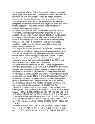 for example in the form of milk products media, molasses, or sulphite
waste liquor Fats may be used for this purpose, but carbohydrates are
preferable As with the nitrogen source, 85 the final choice will
depend on the balance of advantage in any given circumstances.
The nutrient salts which should be present particularly include
phosphates A source of chloride ions and magnesium ions is also pre 90
ferable, especially if the other nutrients used are deficient in
available chlorine and magnesium.
We have found that the most fundamentally important factor in
successfully carrying out 95 the invention is to control the level of
available nitrogen in the medium Although it has been found possible
to produce griseofulvin within a wide range of available nitrogen
levels in the medium, we have found that this 103 level markedly
influences the yield of griseofulvin, and for commercially
satisfactory yields must be carefully controlled at rather lower
levels than might be expected.
According to this invention therefore we 105 provide a process for the
production of griseofulvin under submerged aerobic conditions which
includes the step of culturing a griseofulvin-producing organism in a
culture nedium which will support the growth of said or 110 ganisi,
for the production of griseofulvin, said mrediutrincluding an
assimilable source of nitrogen at a level of O 04 % 5 to 0 30 % of N,
a scurce of carbon and energy, and nutrient salts.
For optimum results we find that the avail 115 able nitrogen level is
preferably between about 0.075 % and 0 25 %, We find that the optimum
nitrogen level shows some variation with type of inoculum and type of
fermenter For example, in 250 ml shake 120 flasks the nitrogen level
of the medium is optimal around 0 2 %, when a spore suspension is used
as inoculum, but around 0 10.15 % when a 5 % vegetative inoculum is
employed In 150-gal fermenters we have ob 125 tained very satisfactory
yields of griseofulvin with a nitrogen level of 0 2 % in the medium
and a vegetative inoculum This variation of the optimum nitrogen level
can be seen from the following table 130 784,618 TABLE A
Treatments 7 days 8 days 9 days 10 days 11 days Nitrogen Inocula
Carbohydrate Level p H Assay p H Assay p H Assay p H Assay p H Assay
Lactose 0 24 % 6 43 593 6 29 973 6 61 1080 7 07 1455 6 89 1230 , 0 17
% 6 40 664 6 20 902 6 45 952 6 71 1173 6 65 1318 , 0 10 % 6 45 840 6
31 1730 6 37 1564 6 68 1292 6 55 2625 Glucose 0 24 % 7 20 656 7 21 700
7 72 772 7 66 772 7 83 872 , 0 17 %o 7 20 532 7 20 810 7 51 861 7 66
933 7 68 1108 Veg,, 0 10 % 6 24 930 6 39 1220 6 88 726 7 06 884 6 83
1176 Inoc.
Sucrose 0 24 % 6 85 641 7 62 620 8 03 536 8 25 582 , 0 17 % 7 36 541 7
63 618 7 71 678 7 95 700 7 78 804 , 0 10 % 6 57 1070 6 51 1162 6 87
842 7 13 933 7 32 836 Starch 0 24 % 8 18 517 7 86 532 7 94 535 8 25
 