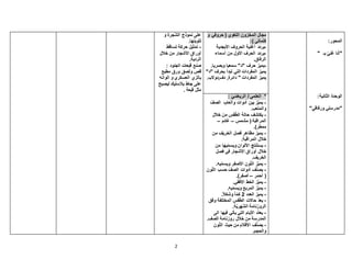 2
:‫المحور‬
" ‫بـ‬ ّ‫ي‬‫غن‬ ‫"أنا‬
:‫الثانية‬ ‫الوحدة‬
"‫ورفاقي‬ ‫"مدرستي‬
‫ال‬ ‫مجال‬‫مخزون‬‫ال‬‫و‬ ‫حروفي‬ ( ‫لغوي‬
) ‫كلماتي‬:
-‫األبجدية‬ ‫الحروف‬ ‫أغنية‬ ‫يردد‬
-‫أسماء‬ ‫من‬ ‫األول‬ ‫الحرف‬ ‫يردد‬
.‫الرفاق‬
-.‫وبصريا‬ ‫سمعيا‬ "‫"د‬ ‫حرف‬ ‫يميز‬
"‫"د‬ ‫بحرف‬ ‫تبدأ‬ ‫التي‬ ‫المفردات‬ ‫يميز‬
.‫دف,دوالب‬ ,‫دائرة‬ " ‫المفردات‬ ‫يميز‬
‫و‬ ‫ّجرة‬‫ش‬‫ال‬ ‫نموذج‬ ‫على‬
.‫تلوينها‬
-‫تساقط‬ ‫حركة‬ ‫تمثيل‬
‫خالل‬ ‫من‬ ‫األشجار‬ ‫أوراق‬
.‫الردية‬
: ‫الجنود‬ ‫قبعات‬ ‫صنع‬
‫مطبع‬ ‫ورق‬ ‫ولصق‬ ‫قص‬
‫الوانه‬ ‫و‬ ‫العسكري‬ ‫بالزي‬
‫بالستيك‬ ‫جاط‬ ‫على‬‫ليصبح‬
. ‫قبعة‬ ‫مثل‬
‫العلمي‬ */: ّ‫ي‬ّ‫ض‬‫الريا‬
-ّ‫الصف‬ ‫وألعاب‬ ‫أدوات‬ ‫بين‬ ‫ز‬ّ‫ي‬‫يم‬
‫والملعب‬.
-‫يكتشف‬‫خالل‬ ‫من‬ ‫قس‬ّ‫ط‬‫ال‬ ‫حالة‬
‫مشمس‬ ( ‫المراقبة‬–‫غائم‬–
)‫ممطر‬.
-‫من‬ ‫الخريف‬ ‫فصل‬ ‫مظاهر‬ ‫يميز‬
.‫المراقبة‬ ‫خالل‬
-‫من‬ ‫يها‬ّ‫م‬‫ويس‬ ‫األلوان‬ ‫يستنتج‬
‫فصل‬ ‫في‬ ‫األشجار‬ ‫أوراق‬ ‫خالل‬
‫الخريف‬.
-‫يه‬ّ‫م‬‫ويس‬ ‫األصفر‬ ‫ون‬ّ‫ل‬‫ال‬ ‫ز‬ّ‫ي‬‫يم‬.
-‫ون‬ّ‫ل‬‫ال‬ ‫حسب‬ ّ‫الصف‬ ‫أدوات‬ ‫ف‬ّ‫ن‬‫يص‬
‫أحمر‬ (–.)‫أصفر‬
-‫األفقي‬ ‫الخط‬ ‫ز‬ّ‫ي‬‫يم‬.
-‫يه‬ّ‫م‬‫ويس‬ ‫المربع‬ ‫ز‬ّ‫ي‬‫يم‬.
-‫العدد‬ ‫يميز‬6.ً‫ال‬‫وشك‬ ً‫ا‬ّ‫م‬‫ك‬
-‫وفق‬ ‫المختلفة‬ ‫قس‬ّ‫ط‬‫ال‬ ‫حاالت‬ ّ‫د‬‫يع‬
‫الر‬‫و‬‫ة‬ّ‫ي‬‫ّهر‬‫ش‬‫ال‬ ‫زنامة‬.
-‫الى‬ ‫فيها‬ ‫يأتي‬ ‫التي‬ ‫األيام‬ ‫ّد‬‫د‬‫يع‬
.‫الصف‬ ‫روزنامة‬ ‫خالل‬ ‫من‬ ‫المدرسة‬
-‫ون‬ّ‫ل‬‫ال‬ ‫حيث‬ ‫من‬ ‫األقالم‬ ‫ف‬ّ‫ن‬‫يص‬
‫والحجم‬.
 