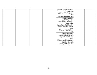 3
-‫ضمن‬ ‫رفاقه‬ ‫وجنس‬ ‫جنسه‬ ‫ف‬ّ‫ن‬‫يص‬
‫تصنيفي‬ ‫جدول‬.
‫المختلف‬ ‫مفهوم‬ ‫ز‬ّ‫ي‬‫يم‬‫و‬ ‫للون‬ ً‫ا‬‫تبع‬
‫للشكل‬.
-‫داخل‬ ( ‫مفهوم‬ ‫يميز‬–.) ‫خارج‬
‫اإلجتماعي‬ */: ‫ّيني‬‫د‬‫ال‬
-‫ّد‬‫د‬‫ير‬‫اإلخالص‬ ‫سورة‬.
-‫بألعاب‬ ‫عب‬ّ‫ل‬‫ال‬ ‫رفاقه‬ ‫مع‬ ‫يتشارك‬
‫والملعب‬ ّ‫الصف‬.
-‫مقبولة‬ ‫ومواقف‬ ‫قيم‬ ‫فل‬ّ‫ط‬‫ال‬ ‫يكتسب‬
ً‫ا‬ّ‫ي‬‫إجتماع‬‫الدور‬ ‫انتظار‬ (–‫احترام‬
) .. ‫اآلخرين‬.
-‫خالل‬ ‫من‬ ‫اللعب‬ ‫قانون‬ ‫يستنتج‬
.‫األلعاب‬
*‫ي‬ّ‫س‬‫الح‬‫الحركي‬/‫ي‬ّ‫ن‬‫الف‬
-‫تزيين‬ ‫في‬ ‫رفاقه‬ ‫يشارك‬‫صور‬
ّ‫الصف‬ ‫أدوات‬ً‫ا‬‫مواد‬ ً‫ا‬‫مستخدم‬
‫مختلفة‬.
-( ‫ة‬ّ‫ي‬‫الرياض‬ ‫مارين‬ّ‫ت‬‫ال‬ ‫ببعض‬ ‫يقوم‬
‫ركض‬–‫قفز‬–)‫تصفيق‬.
-. ّ‫الصف‬ ‫في‬ ‫رفيقه‬ ‫حركة‬ ‫د‬ّ‫ل‬‫يق‬
 