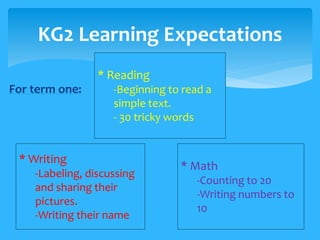KG2 Learning Expectations 
 For term one: 
* Reading 
-Beginning to read a 
simple text. 
- 30 tricky words 
* Writing 
-Labeling, discussing 
and sharing their 
pictures. 
-Writing their name 
* Math 
-Counting to 20 
-Writing numbers to 
10 
 