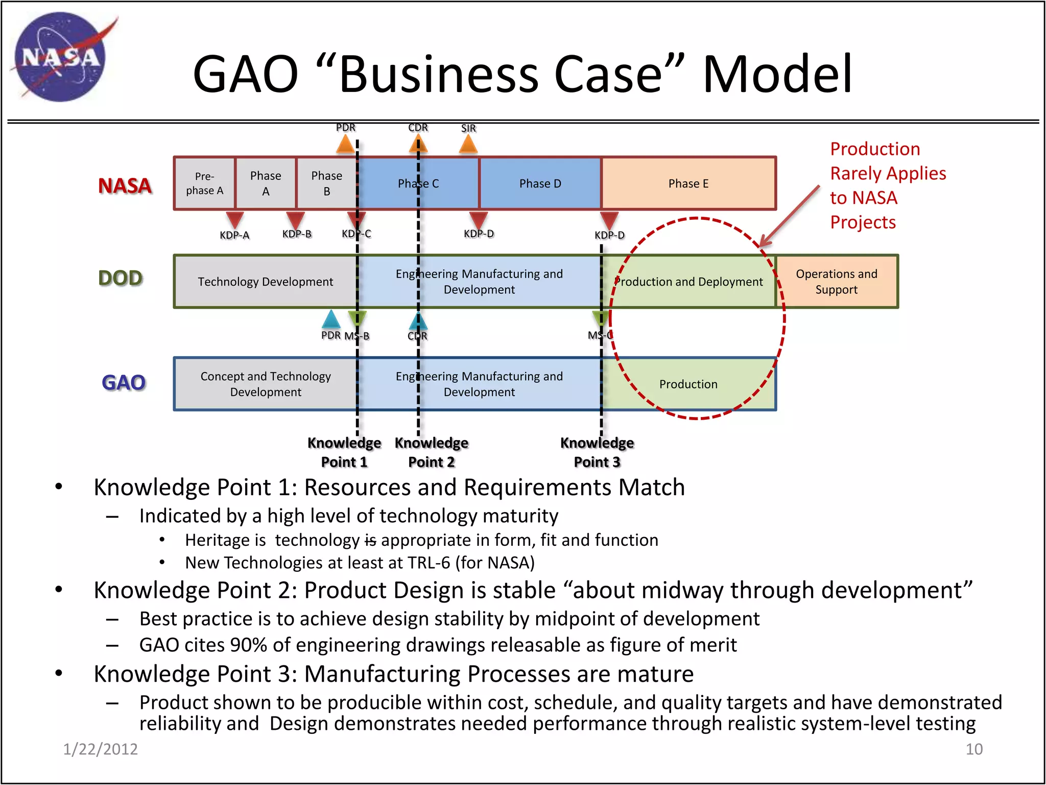 GAO “Business Case” Model
                                                PDR        CDR      SIR
                                                                                                                                 Production
                 Pre-         Phase       Phase                                                                                  Rarely Applies
    NASA        phase A         A           B
                                                         Phase C              Phase D                    Phase E
                                                                                                                                 to NASA
                                      KDP-B      KDP-C              KDP-D
                                                                                                                                 Projects
                      KDP-A                                                               KDP-D


    DOD           Technology Development
                                                         Engineering Manufacturing and
                                                                 Development
                                                                                                Production and Deployment
                                                                                                                            Operations and
                                                                                                                               Support


                                              PDR MS-B     CDR                           MS-C


                  Concept and Technology                 Engineering Manufacturing and
    GAO               Development                                Development
                                                                                                       Production



                                          Knowledge Knowledge                        Knowledge
                                            Point 1   Point 2                          Point 3
•   Knowledge Point 1: Resources and Requirements Match
     – Indicated by a high level of technology maturity
            •   Heritage is technology is appropriate in form, fit and function
            •   New Technologies at least at TRL-6 (for NASA)
•   Knowledge Point 2: Product Design is stable “about midway through development”
     – Best practice is to achieve design stability by midpoint of development
     – GAO cites 90% of engineering drawings releasable as figure of merit
•   Knowledge Point 3: Manufacturing Processes are mature
     – Product shown to be producible within cost, schedule, and quality targets and have demonstrated
       reliability and Design demonstrates needed performance through realistic system-level testing
1/22/2012                                                                                                                                         10
 