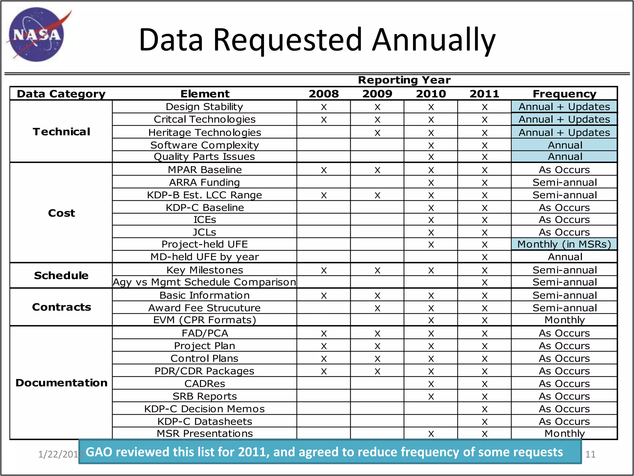 Data Requested Annually
                                                            Reporting Year
Data Category                Element               2008     2009     2010      2011      Frequency
                        Design Stability             X        X         X        X     Annual + Updates
                      Critcal Technologies           X        X         X        X     Annual + Updates
  Technical         Heritage Technologies                     X         X        X     Annual + Updates
                     Software Complexity                                X        X          Annual
                      Quality Parts Issues                              X        X          Annual
                         MPAR Baseline               X        X         X        X        As Occurs
                         ARRA Funding                                   X        X       Semi-annual
                    KDP-B Est. LCC Range             X        X         X        X       Semi-annual
                        KDP-C Baseline                                  X        X        As Occurs
    Cost
                               ICEs                                     X        X        As Occurs
                               JCLs                                     X        X        As Occurs
                       Project-held UFE                                 X        X     Monthly (in MSRs)
                     MD-held UFE by year                                         X          Annual
                        Key Milestones               X        X         X        X       Semi-annual
  Schedule
              Agy vs Mgmt Schedule Comparison                                    X       Semi-annual
                       Basic Information             X        X         X        X       Semi-annual
  Contracts         Award Fee Strucuture                      X         X        X       Semi-annual
                     EVM (CPR Formats)                                  X        X         Monthly
                            FAD/PCA                  X        X         X        X        As Occurs
                          Project Plan               X        X         X        X        As Occurs
                          Control Plans              X        X         X        X        As Occurs
                      PDR/CDR Packages               X        X         X        X        As Occurs
Documentation               CADRes                                      X        X        As Occurs
                          SRB Reports                                   X        X        As Occurs
                   KDP-C Decision Memos                                          X        As Occurs
                      KDP-C Datasheets                                           X        As Occurs
                      MSR Presentations                                 X        X         Monthly

   1/22/2012 GAO   reviewed this list for 2011, and agreed to reduce frequency of some requests    11
 