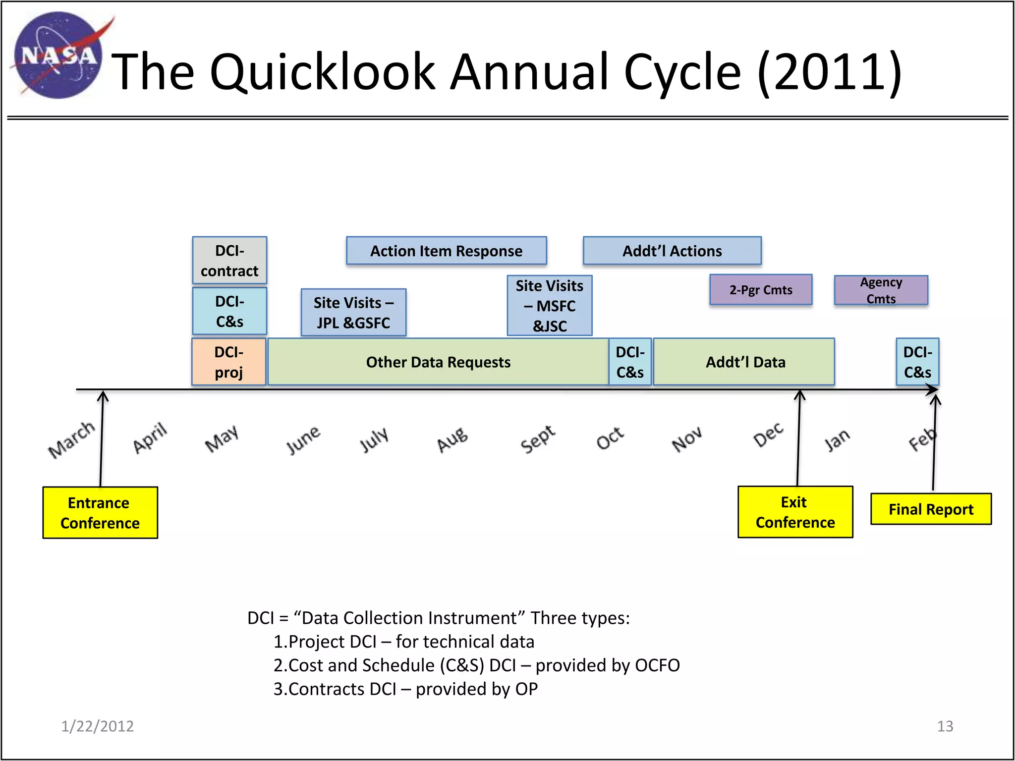 The Quicklook Annual Cycle (2011)

               DCI-                  Action Item Response               Addt’l Actions
             contract
                                                          Site Visits                                     Agency
                                                                                         2-Pgr Cmts
              DCI-          Site Visits –                                                                  Cmts
                                                           – MSFC
              C&s           JPL &GSFC                        &JSC
              DCI-                                                      DCI-                                       DCI-
                                    Other Data Requests                            Addt’l Data
              proj                                                      C&s                                        C&s




 Entrance                                                                                       Exit          Final Report
Conference                                                                                   Conference




                     DCI = “Data Collection Instrument” Three types:
                        1.Project DCI – for technical data
                        2.Cost and Schedule (C&S) DCI – provided by OCFO
                        3.Contracts DCI – provided by OP
1/22/2012                                                                                                                 13
 