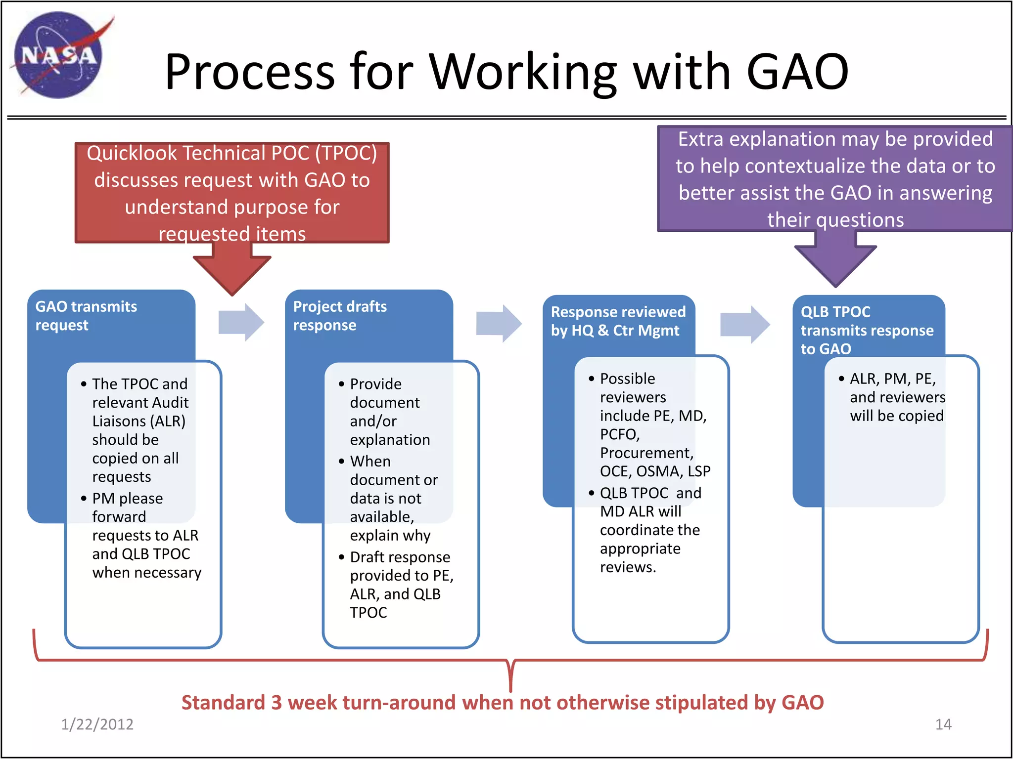 Process for Working with GAO
                                                                        Extra explanation may be provided
      Quicklook Technical POC (TPOC)
                                                                        to help contextualize the data or to
      discusses request with GAO to
                                                                        better assist the GAO in answering
          understand purpose for
                                                                                  their questions
             requested items


GAO transmits                 Project drafts            Response reviewed             QLB TPOC
request                       response                  by HQ & Ctr Mgmt              transmits response
                                                                                      to GAO

     • The TPOC and                 • Provide               • Possible                    • ALR, PM, PE,
       relevant Audit                 document                reviewers                     and reviewers
       Liaisons (ALR)                 and/or                  include PE, MD,               will be copied
       should be                      explanation             PCFO,
       copied on all                                          Procurement,
                                    • When
       requests                                               OCE, OSMA, LSP
                                      document or
     • PM please                      data is not           • QLB TPOC and
       forward                        available,              MD ALR will
       requests to ALR                explain why             coordinate the
       and QLB TPOC                                           appropriate
                                    • Draft response
       when necessary                 provided to PE,         reviews.
                                      ALR, and QLB
                                      TPOC




                   Standard 3 week turn-around when not otherwise stipulated by GAO
   1/22/2012                                                                                               14
 