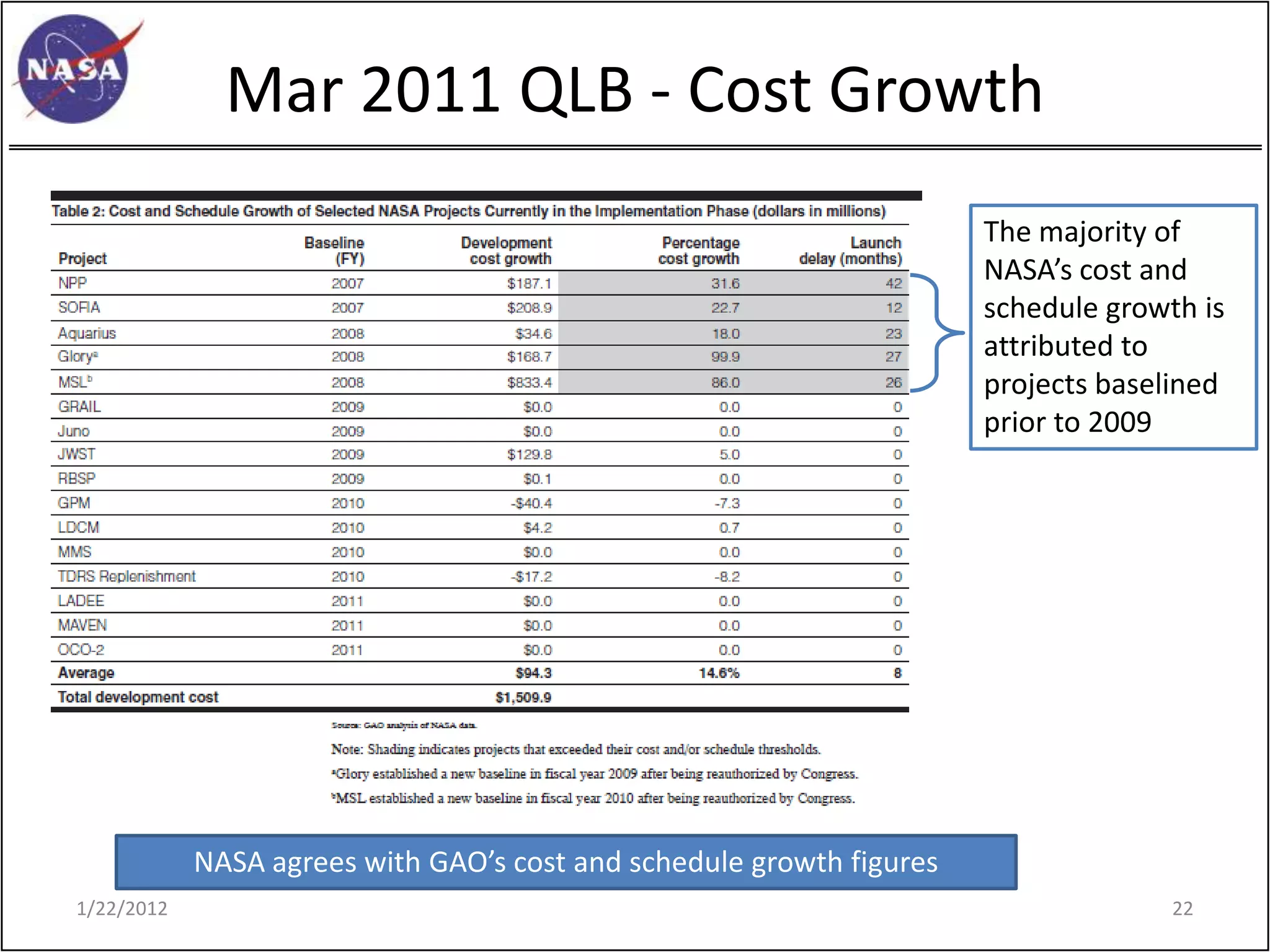 Mar 2011 QLB - Cost Growth
                                                                      The majority of
                                                                      NASA’s cost and
                                                                      schedule growth is
                                                                      attributed to
                                                                      projects baselined
                                                                      prior to 2009




            NASA agrees with GAO’s cost and schedule growth figures
1/22/2012                                                                           22
 