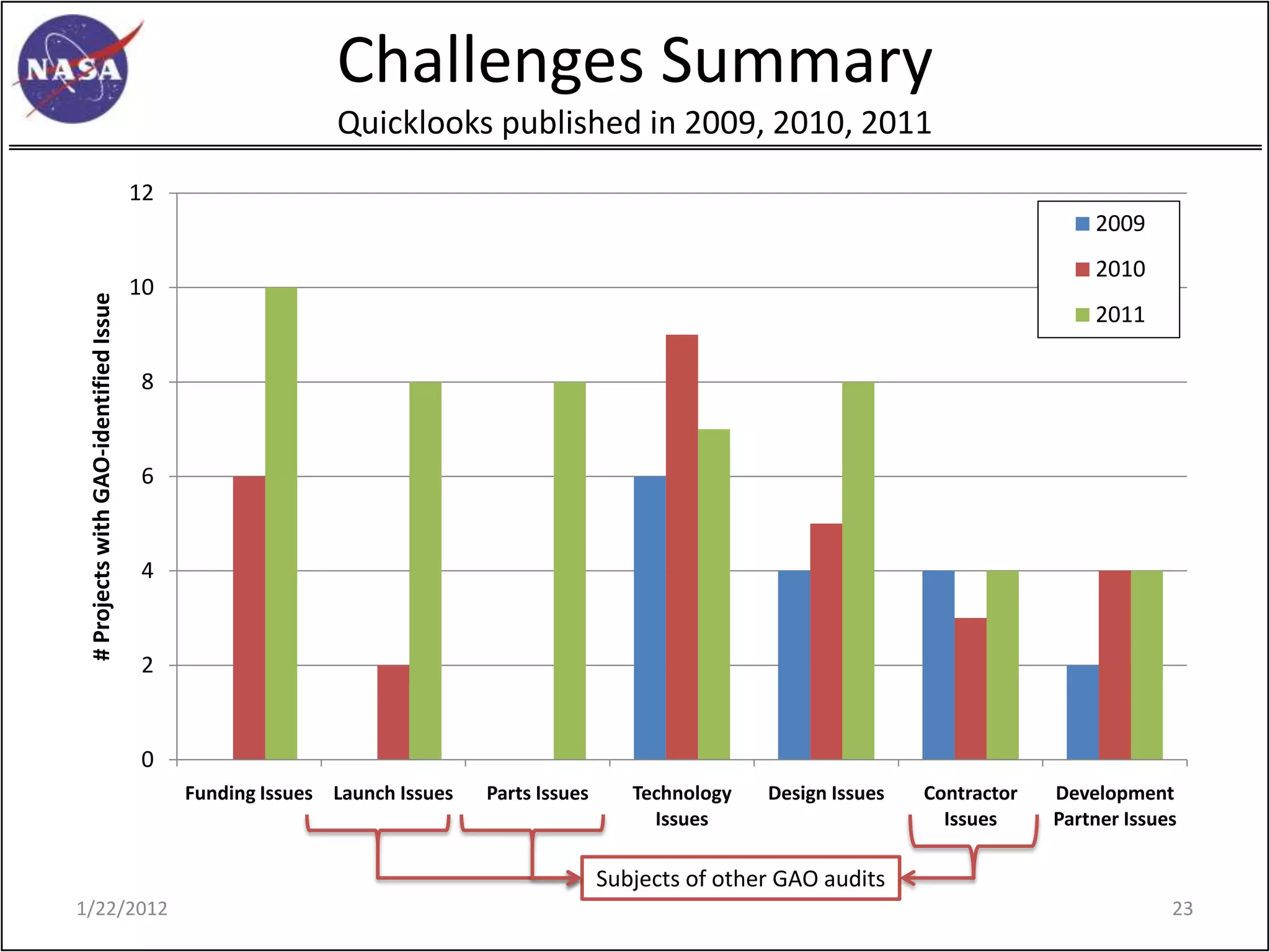 Challenges Summary
                                                            Quicklooks published in 2009, 2010, 2011
                                        12
                                                                                                                                            2009
                                                                                                                                            2010
                                        10
 # Projects with GAO-identified Issue




                                                                                                                                            2011

                                        8


                                        6


                                        4


                                        2


                                        0
                                             Funding Issues Launch Issues   Parts Issues      Technology   Design Issues   Contractor   Development
                                                                                                Issues                       Issues     Partner Issues

                                                                                           Subjects of other GAO audits
1/22/2012                                                                                                                                            23
 