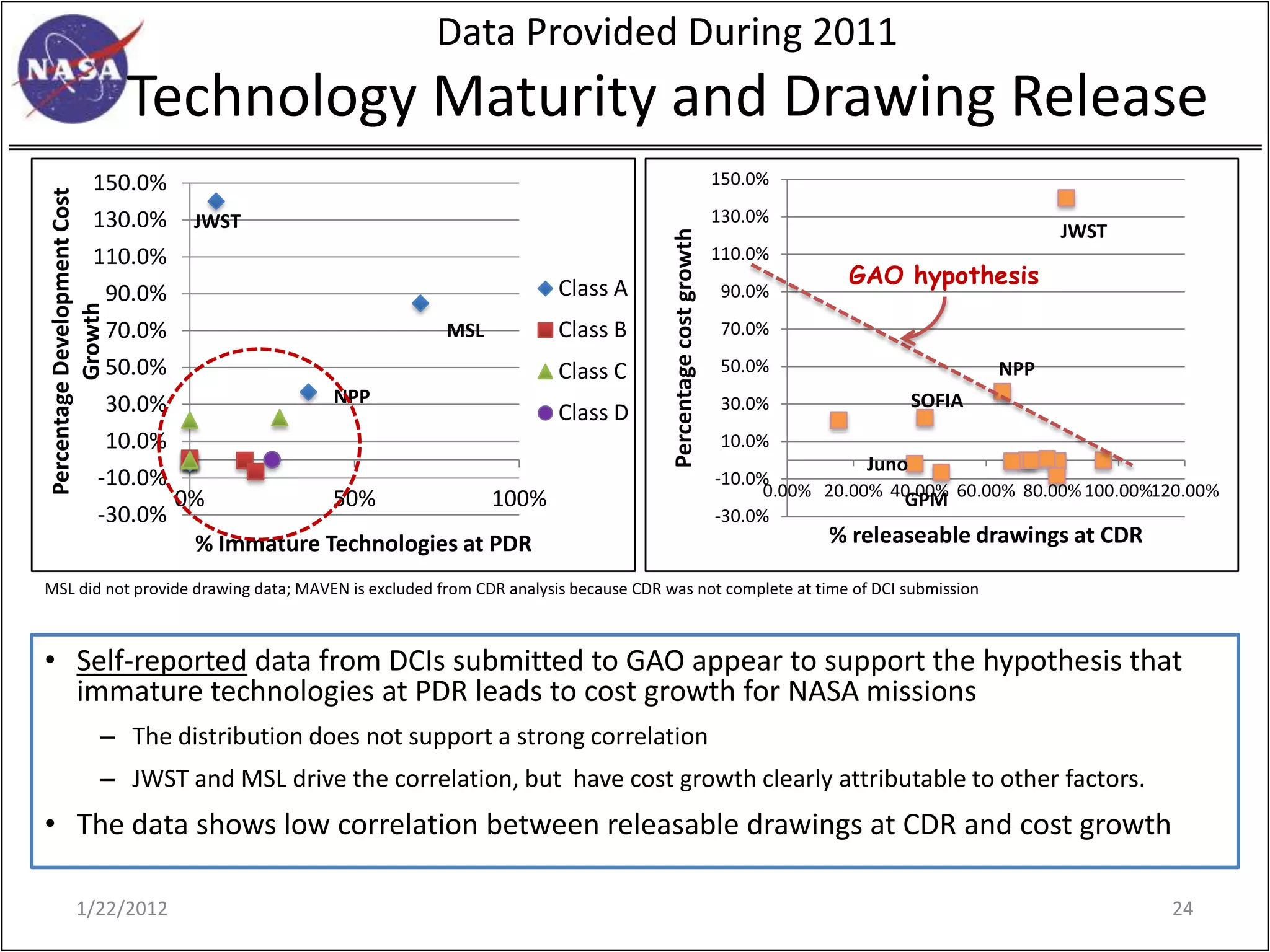 Data Provided During 2011
                              Technology Maturity and Drawing Release
                     150.0%                                                                                 150.0%
Percentage Development Cost




                     130.0% JWST                                                                            130.0%
                                                                                                                                                 JWST




                                                                                   Percentage cost growth
                     110.0%                                                                                 110.0%
                                                                    Class A                                               GAO hypothesis
                      90.0%                                                                                  90.0%
          Growth




                      70.0%                        MSL              Class B                                  70.0%

                      50.0%                                         Class C                                  50.0%                         NPP
                      30.0%              NPP                                                                 30.0%                 SOFIA
                                                                    Class D
                      10.0%                                                                                  10.0%
                                                                                                                            Juno
                     -10.0%                                                                                 -10.0%
                                                                                                                  0.00% 20.00% 40.00% 60.00% 80.00% 100.00%120.00%
                            0%           50%            100%                                                                    GPM
                     -30.0%                                                                                 -30.0%
                             % Immature Technologies at PDR                                                             % releaseable drawings at CDR

MSL did not provide drawing data; MAVEN is excluded from CDR analysis because CDR was not complete at time of DCI submission



• Self-reported data from DCIs submitted to GAO appear to support the hypothesis that
  immature technologies at PDR leads to cost growth for NASA missions
                        – The distribution does not support a strong correlation
                        – JWST and MSL drive the correlation, but have cost growth clearly attributable to other factors.
• The data shows low correlation between releasable drawings at CDR and cost growth

            1/22/2012                                                                                                                                       24
 