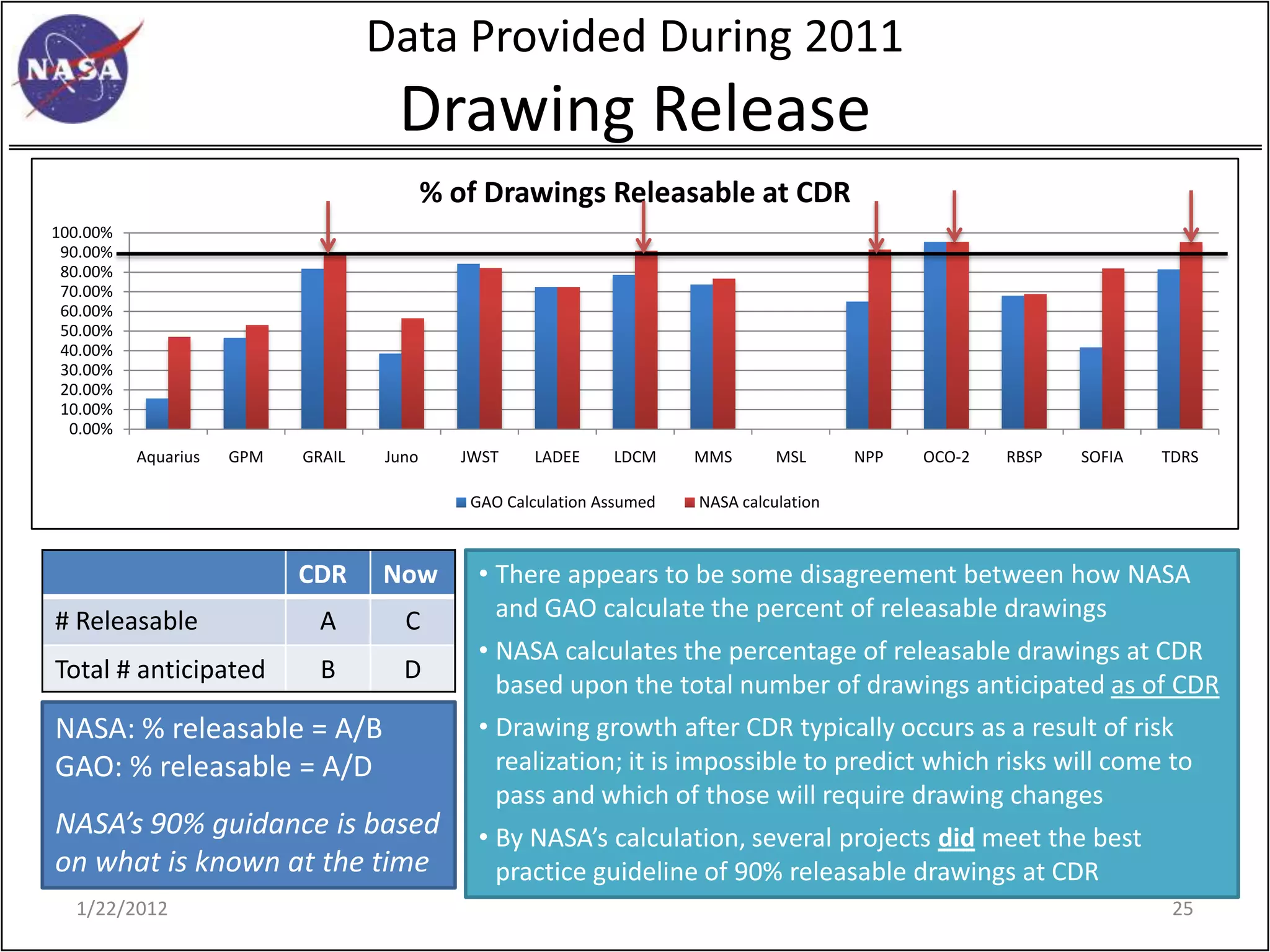 Data Provided During 2011
                                    Drawing Release
                                          % of Drawings Releasable at CDR
100.00%
 90.00%
 80.00%
 70.00%
 60.00%
 50.00%
 40.00%
 30.00%
 20.00%
 10.00%
  0.00%
          Aquarius   GPM   GRAIL   Juno     JWST    LADEE     LDCM     MMS       MSL      NPP   OCO-2   RBSP   SOFIA   TDRS

                                             GAO Calculation Assumed   NASA calculation



                           CDR     Now        • There appears to be some disagreement between how NASA
# Releasable                 A       C          and GAO calculate the percent of releasable drawings
                                              • NASA calculates the percentage of releasable drawings at CDR
Total # anticipated          B       D
                                                based upon the total number of drawings anticipated as of CDR
NASA: % releasable = A/B                      • Drawing growth after CDR typically occurs as a result of risk
GAO: % releasable = A/D                         realization; it is impossible to predict which risks will come to
                                                pass and which of those will require drawing changes
NASA’s 90% guidance is based                  • By NASA’s calculation, several projects did meet the best
on what is known at the time                    practice guideline of 90% releasable drawings at CDR
  1/22/2012                                                                                                             25
 