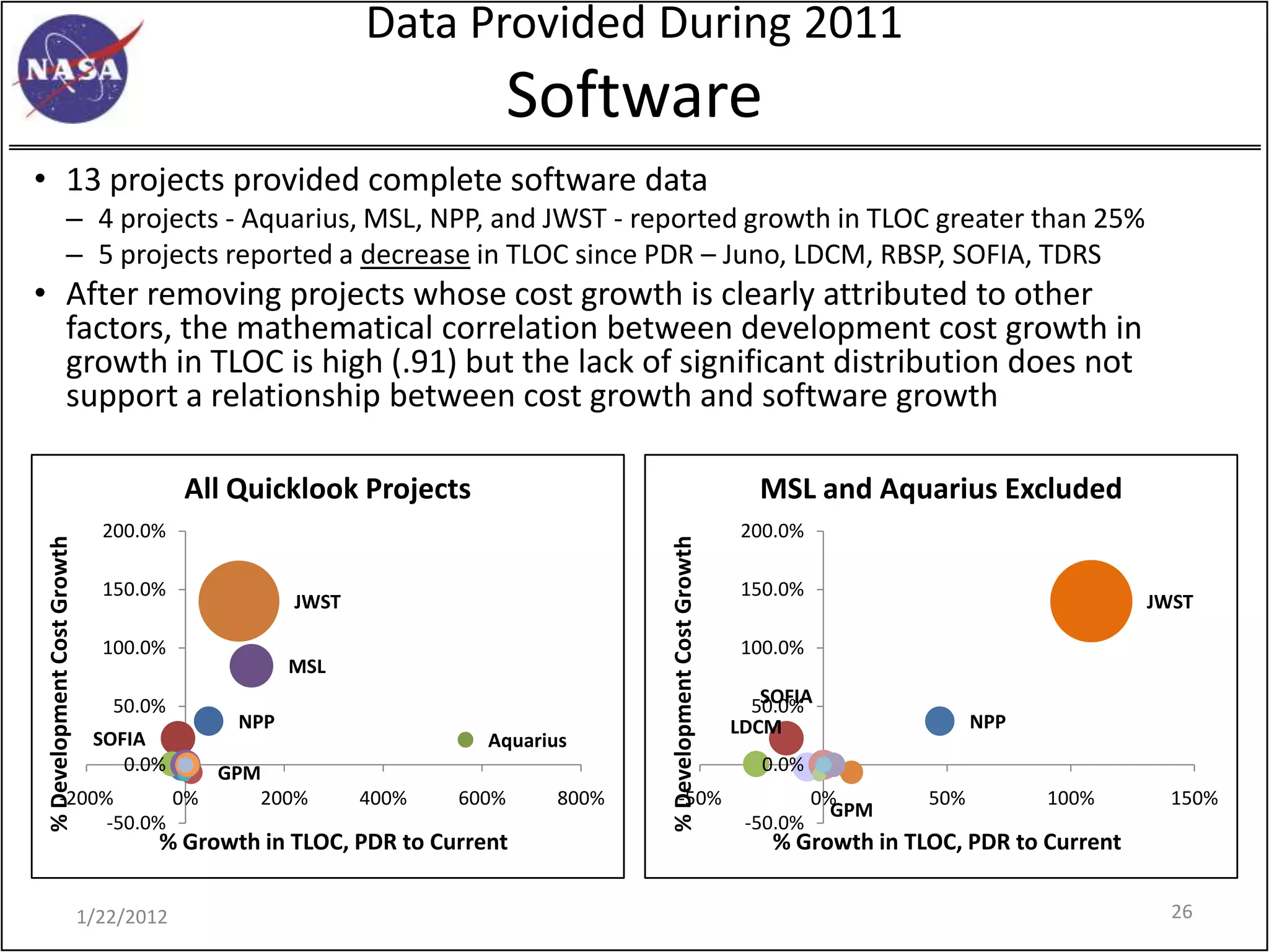 Data Provided During 2011
                                                                        Software
• 13 projects provided complete software data
                   – 4 projects - Aquarius, MSL, NPP, and JWST - reported growth in TLOC greater than 25%
                   – 5 projects reported a decrease in TLOC since PDR – Juno, LDCM, RBSP, SOFIA, TDRS
• After removing projects whose cost growth is clearly attributed to other
  factors, the mathematical correlation between development cost growth in
  growth in TLOC is high (.91) but the lack of significant distribution does not
  support a relationship between cost growth and software growth

                                         All Quicklook Projects                                                MSL and Aquarius Excluded
                               200.0%                                                                         200.0%
 % Development Cost Growth




                                                                                 % Development Cost Growth
                               150.0%                                                                         150.0%
                                                   JWST                                                                                             JWST

                               100.0%                                                                         100.0%
                                                   MSL
                                50.0%                                                                           SOFIA
                                                                                                               50.0%
                                             NPP                                                             LDCM                    NPP
                              SOFIA                                Aquarius
                                 0.0%       GPM                                                                 0.0%
            -200%                        0%    200%       400%   600%     800%         -50%                            0%      50%         100%       150%
                                                                                                                         GPM
                 -50.0%                                                                                       -50.0%
                                     % Growth in TLOC, PDR to Current                                            % Growth in TLOC, PDR to Current

                             1/22/2012                                                                                                                26
 