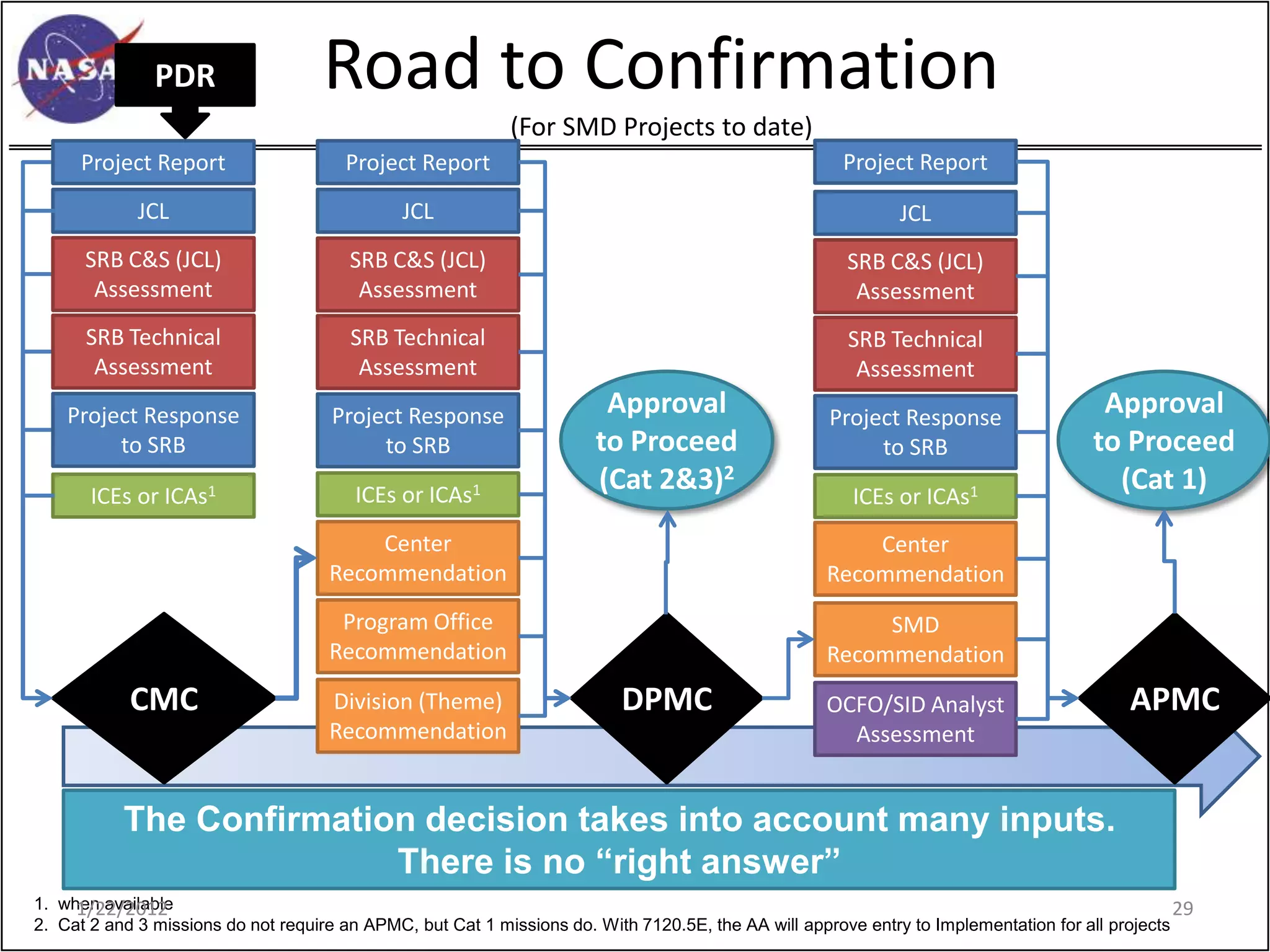 PDR                  Road to Confirmation
                                                            (For SMD Projects to date)
      Project Report                   Project Report                                                  Project Report
             JCL                               JCL                                                            JCL
      SRB C&S (JCL)                     SRB C&S (JCL)                                                  SRB C&S (JCL)
       Assessment                        Assessment                                                     Assessment
      SRB Technical                     SRB Technical                                                  SRB Technical
       Assessment                        Assessment                                                     Assessment
    Project Response                  Project Response                  Approval                     Project Response
                                                                                                                                        Approval
         to SRB                            to SRB                      to Proceed                         to SRB                       to Proceed
       ICEs or ICAs1                     ICEs or ICAs1
                                                                       (Cat 2&3)2                       ICEs or ICAs1
                                                                                                                                         (Cat 1)
                                         Center                                                          Center
                                     Recommendation                                                  Recommendation
                                      Program Office                                                      SMD
                                     Recommendation                                                  Recommendation
            CMC                      Division (Theme)                     DPMC                       OCFO/SID Analyst                      APMC
                                     Recommendation                                                    Assessment


           The Confirmation decision takes into account many inputs.
                          There is no “right answer”
1. when available
     1/22/2012                                                                                                                                    29
2. Cat 2 and 3 missions do not require an APMC, but Cat 1 missions do. With 7120.5E, the AA will approve entry to Implementation for all projects
 