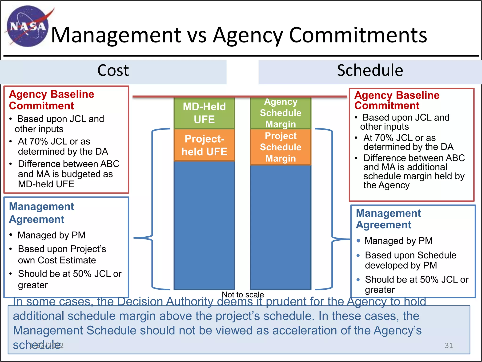 Management vs Agency Commitments
                   Cost                                     Schedule
Agency Baseline                                                Agency Baseline
Commitment                                       Agency        Commitment
                               MD-Held
                                                Schedule       • Based upon JCL and
• Based upon JCL and            UFE              Margin          other inputs
  other inputs
                                Project-         Project       • At 70% JCL or as
• At 70% JCL or as
                                                Schedule          determined by the DA
   determined by the DA        held UFE
                                                 Margin        • Difference between ABC
• Difference between ABC                                          and MA is additional
   and MA is budgeted as                                          schedule margin held by
   MD-held UFE                                                    the Agency

Management
                                                               Management
Agreement
                                                               Agreement
• Managed by PM
                                                                Managed by PM
• Based upon Project’s
                                                                Based upon Schedule
  own Cost Estimate
                                                                 developed by PM
• Should be at 50% JCL or
                                                                Should be at 50% JCL or
  greater                                                        greater
                                      Not to scale
In some cases, the Decision Authority deems it prudent for the Agency to hold
additional schedule margin above the project’s schedule. In these cases, the
Management Schedule should not be viewed as acceleration of the Agency’s
schedule
   1/22/2012                                                                        31
 