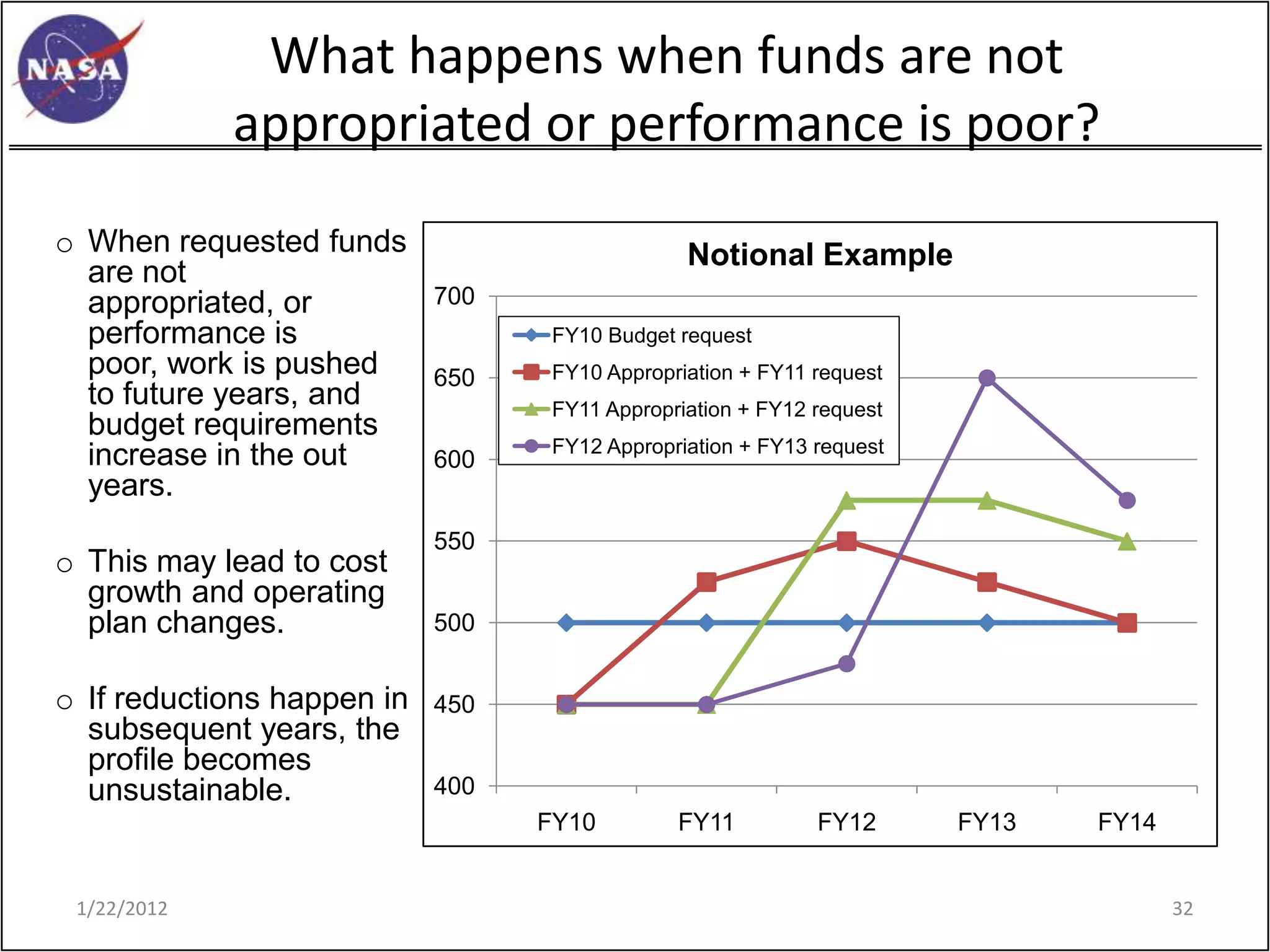 What happens when funds are not
             appropriated or performance is poor?
o When requested funds                          Notional Example
  are not
  appropriated, or          700
  performance is                   FY10 Budget request
  poor, work is pushed      650    FY10 Appropriation + FY11 request
  to future years, and             FY11 Appropriation + FY12 request
  budget requirements
                                   FY12 Appropriation + FY13 request
  increase in the out       600
  years.
                            550
o This may lead to cost
  growth and operating
  plan changes.             500


o If reductions happen in   450
  subsequent years, the
  profile becomes
  unsustainable.            400
                                  FY10         FY11          FY12      FY13   FY14


 1/22/2012                                                                           32
 