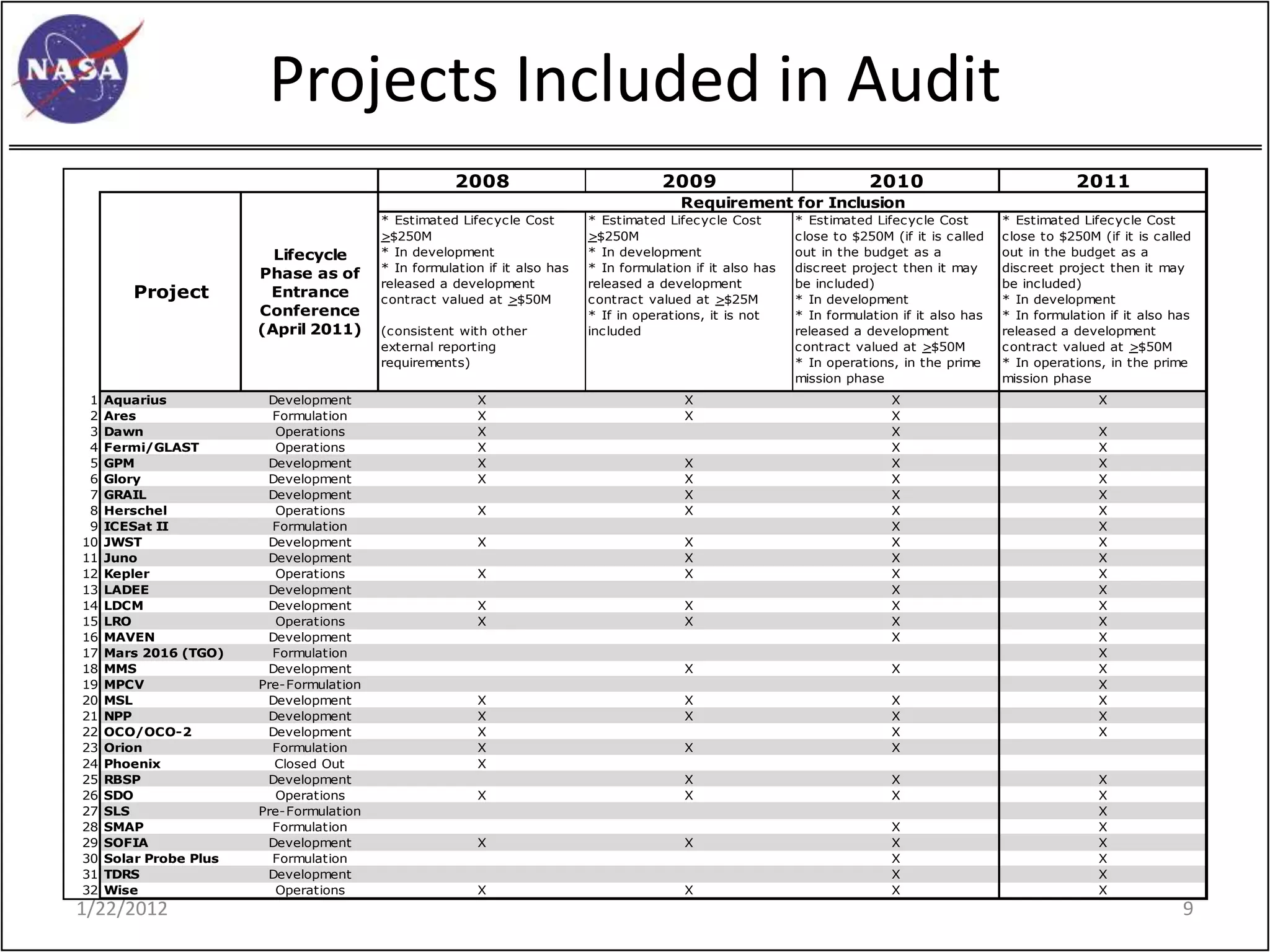 Projects Included in Audit
                                                      2008                              2009                              2010                              2011
                                                                                           Requirement for Inclusion
                                          * Estimated Lifecycle Cost        * Estimated Lifecycle Cost        * Estimated Lifecycle Cost        * Estimated Lifecycle Cost
                                          >$250M                            >$250M                            close to $250M (if it is called   close to $250M (if it is called
                          Lifecycle       * In development                  * In development                  out in the budget as a            out in the budget as a
                                          * In formulation if it also has   * In formulation if it also has   discreet project then it may      discreet project then it may
                        Phase as of
                                          released a development            released a development            be included)                      be included)
        Project          Entrance         contract valued at >$50M          contract valued at >$25M          * In development                  * In development
                        Conference                                          * If in operations, it is not     * In formulation if it also has   * In formulation if it also has
                        (April 2011)      (consistent with other            included                          released a development            released a development
                                          external reporting                                                  contract valued at >$50M          contract valued at >$50M
                                          requirements)                                                       * In operations, in the prime     * In operations, in the prime
                                                                                                              mission phase                     mission phase
 1   Aquarius            Development                     X                                 X                                 X                                 X
 2   Ares                 Formulation                    X                                 X                                 X
 3   Dawn                  Operations                    X                                                                   X                                 X
 4   Fermi/GLAST           Operations                    X                                                                   X                                 X
 5   GPM                 Development                     X                                 X                                 X                                 X
 6   Glory               Development                     X                                 X                                 X                                 X
 7   GRAIL               Development                                                       X                                 X                                 X
 8   Herschel              Operations                    X                                 X                                 X                                 X
 9   ICESat II            Formulation                                                                                        X                                 X
10   JWST                Development                     X                                 X                                 X                                 X
11   Juno                Development                                                       X                                 X                                 X
12   Kepler                Operations                    X                                 X                                 X                                 X
13   LADEE               Development                                                                                         X                                 X
14   LDCM                Development                     X                                 X                                 X                                 X
15   LRO                   Operations                    X                                 X                                 X                                 X
16   MAVEN               Development                                                                                         X                                 X
17   Mars 2016 (TGO)      Formulation                                                                                                                          X
18   MMS                 Development                                                       X                                 X                                 X
19   MPCV               Pre-Formulation                                                                                                                        X
20   MSL                 Development                     X                                 X                                 X                                 X
21   NPP                 Development                     X                                 X                                 X                                 X
22   OCO/OCO-2           Development                     X                                                                   X                                 X
23   Orion                Formulation                    X                                 X                                 X
24   Phoenix              Closed Out                     X
25   RBSP                Development                                                       X                                 X                                 X
26   SDO                   Operations                    X                                 X                                 X                                 X
27   SLS                Pre-Formulation                                                                                                                        X
28   SMAP                 Formulation                                                                                        X                                 X
29   SOFIA               Development                     X                                 X                                 X                                 X
30   Solar Probe Plus     Formulation                                                                                        X                                 X
31   TDRS                Development                                                                                         X                                 X
32   Wise                  Operations                    X                                 X                                 X                                 X
1/22/2012                                                                                                                                                                    9
 