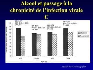 Alcool et passage à laAlcool et passage à la
chronicité de l’infection viralechronicité de l’infection virale
CC
Piasecki B et al, Hepatology 2004
 