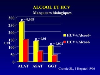 ALCOOL ET HCVALCOOL ET HCV
Marqueurs biologiquesMarqueurs biologiques
0
50
100
150
200
250
300
ALAT ASAT GGT
HCV+/Alcool+
HCV+/Alcool-
p = 0,008
p = 0,01
p = 0,002UI/L
Cromie SL, J Hepatol 1996
 