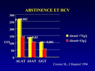 ABSTINENCE ET HCVABSTINENCE ET HCV
0
50
100
150
200
250
300
ALAT ASAT GGT
Alcool =71g/j
Alcool=13g/j
p = 0,002
p = 0,03
p = 0,001UI/L
Cromie SL, J Hepatol 1996
 