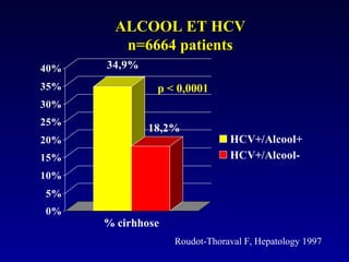 ALCOOL ET HCVALCOOL ET HCV
n=6664 patientsn=6664 patients
34,9%
18,2%
0%
5%
10%
15%
20%
25%
30%
35%
40%
% cirhhose
HCV+/Alcool+
HCV+/Alcool-
p < 0,0001
Roudot-Thoraval F, Hepatology 1997
 