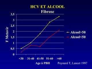 HCV ET ALCOOLHCV ET ALCOOL
FibroseFibrose
0
0,5
1
1,5
2
2,5
3
3,5
<30 31-40 41-50 51-60 >60
Alcool>50
Alcool<50
Poynard T, Lancet 1997Age à PBH
FMetavir
 