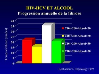 HIV-HCV ET ALCOOLHIV-HCV ET ALCOOL
Progression annuelle de la fibroseProgression annuelle de la fibrose
0
5
10
15
20
25
30
35
40
CD4<200-Alcool<50
CD4<200-Alcool>50
CD4>200-Alcool<50
CD4>200-Alcool>50
Tempscirrhose(années)
Benhamou Y, Hepatology 1999
 