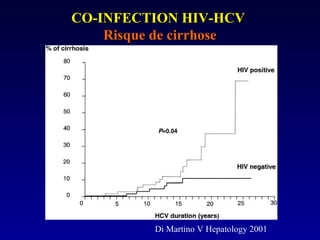 Di Martino V Hepatology 2001
CO-INFECTION HIV-HCVCO-INFECTION HIV-HCV
Risque de cirrhoseRisque de cirrhose
 