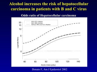 Alcohol increases the risk of hepatocellularAlcohol increases the risk of hepatocellular
carcinoma in patients with B and C viruscarcinoma in patients with B and C virus
Donato F, Am J Epidemiol 2002
Odds ratio of Hepatocellular carcinomaOdds ratio of Hepatocellular carcinoma
 