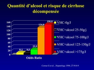 Quantité d’alcool et risque de cirrhoseQuantité d’alcool et risque de cirrhose
décompenséedécompensée
9,1 9,5
25,9
134,8
150,8
0
20
40
60
80
100
120
140
160
Odds Ratio
VHC-0g/J
VHC+alcool 25-50g/j
VHC+alcool 75-100g/J
VHC+alcool 125-150g/J
VHC+alcool >175g/J
Corrao G et al. , Hepatology 1998; 27:914-9
 