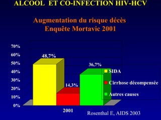 ALCOOL ET CO-INFECTION HIV-HCVALCOOL ET CO-INFECTION HIV-HCV
Augmentation du risque décèsAugmentation du risque décès
Enquête Mortavic 2001Enquête Mortavic 2001
48,7%
14,3%
36,7%
0%
10%
20%
30%
40%
50%
60%
70%
2001
SIDA
Cirrhose décompensée
Autres causes
Rosenthal E, AIDS 2003
 