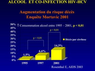ALCOOL ET CO-INFECTION HIV-HCVALCOOL ET CO-INFECTION HIV-HCV
Augmentation du risque décèsAugmentation du risque décès
Enquête Mortavic 2001Enquête Mortavic 2001
1,5%
6,6%
14,3%
0%
5%
10%
15%
20%
25%
30%
35%
40%
45%
50%
1995 1997 2001
Décès par cirrhose
p < 0,01
p < 0,01
Rosenthal E, AIDS 2003
⇑ Consommation alcool entre 1995 – 2001, p < 0,01
 