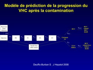 Recovery
from
infection
LiverLiver
failurefailure
Death from
other causes
CirrhosisCirrhosis
F4F4
25%
75% Ps,a,i Ps,a,i Ps,a,i Ps,a,i
PLF
PHCC
PDHCC
PDLF
Infection
HCCHCC
F3F2F1F0
HCVHCV-
relatedrelated
HCCHCC
deathdeath
HCVHCV-
related lrelated liveriver
failurefailure
deathdeath
Modèle de prédiction de la progression duModèle de prédiction de la progression du
VHC après la contaminationVHC après la contamination
Deuffic-Burban S ,, J Hepatol 2008
 