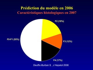 Prédiction du modèle en 2006Prédiction du modèle en 2006
Caractéristiques histologiques en 2007Caractéristiques histologiques en 2007
F0-F1 (55%)
F2 (19%)
F3 (12%)
F4 (17%)
Deuffic-Burban S ,, J Hepatol 2008
 