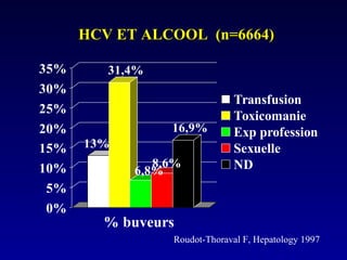 HCV ET ALCOOL (n=6664)HCV ET ALCOOL (n=6664)
13%
31,4%
6,8%
8,6%
16,9%
0%
5%
10%
15%
20%
25%
30%
35%
% buveurs
Transfusion
Toxicomanie
Exp profession
Sexuelle
ND
Roudot-Thoraval F, Hepatology 1997
 