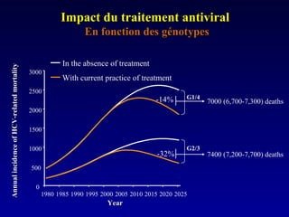 0
500
1000
1500
2000
2500
3000
1980 1985 1990 1995 2000 2005 2010 2015 2020 2025
YearYear
AnnualincidenceofHCV-relatedmortalityAnnualincidenceofHCV-relatedmortality
In the absence of treatment
With current practice of treatment
-14% 7000 (6,700-7,300) deaths
-32%
G1/4
G2/3
7400 (7,200-7,700) deaths
Impact du traitement antiviralImpact du traitement antiviral
En fonction des génotypesEn fonction des génotypes
 