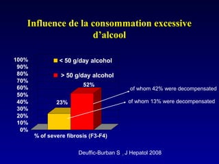 Influence de la consommation excessiveInfluence de la consommation excessive
d’alcoold’alcool
23%
52%
0%
10%
20%
30%
40%
50%
60%
70%
80%
90%
100%
% of severe fibrosis (F3-F4)
< 50 g/day alcohol
> 50 g/day alcohol
of whom 13% were decompensated
of whom 42% were decompensated
Deuffic-Burban S ,, J Hepatol 2008
 