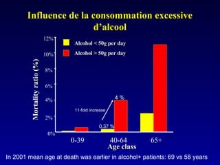 Age classAge class
0%
2%
4%
6%
8%
10%
12%
0-39 40-64 65+
Mortalityratio(%)Mortalityratio(%)
Alcohol < 50g per dayAlcohol < 50g per day
Alcohol > 50g per dayAlcohol > 50g per day
4 %
0.37 %
11-fold increase
In 2001 mean age at death was earlier in alcohol+ patients: 69 vs 58 years
Influence de la consommation excessiveInfluence de la consommation excessive
d’alcoold’alcool
 