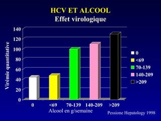 HCV ET ALCOOLHCV ET ALCOOL
Effet virologiqueEffet virologique
0
20
40
60
80
100
120
140
0 <69 70-139 140-209 >209
0
<69
70-139
140-209
>209
Virémiequantitative
Alcool en g/semaine Pessione Hepatology 1998
 