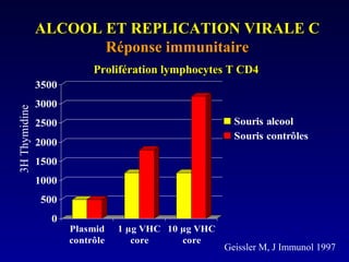 ALCOOL ET REPLICATION VIRALE CALCOOL ET REPLICATION VIRALE C
Réponse immunitaireRéponse immunitaire
0
500
1000
1500
2000
2500
3000
3500
Plasmid
contrôle
1 µg VHC
core
10 µg VHC
core
Souris alcool
Souris contrôles
3HThymidine
Prolifération lymphocytes T CD4Prolifération lymphocytes T CD4
Geissler M, J Immunol 1997
 