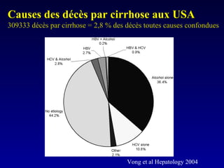 Causes des décès par cirrhose aux USACauses des décès par cirrhose aux USA
309333 décès par cirrhose = 2,8 % des décès toutes causes confondues
Vong et al Hepatology 2004
 