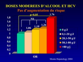 DOSES MODEREES D’ALCOOL ET HCVDOSES MODEREES D’ALCOOL ET HCV
Pas d’augmentation du risquePas d’augmentation du risque
1
1,06
1,19
1,26
1,76
0
0,2
0,4
0,6
0,8
1
1,2
1,4
1,6
1,8
OR
0 g/J
0,1-20 g/J
20,1-50 g/J
50,1-80 g/J
>80 g/j
NS
p=0,05
Monto Hepatology 2004
 