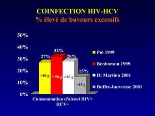 COINFECTION HIV-HCVCOINFECTION HIV-HCV
% élevé de buveurs excessifs% élevé de buveurs excessifs
27%
32%
28%
15%
0%
10%
20%
30%
40%
50%
Consommation d'alcool HIV+
HCV+
Pol 1999
Benhamou 1999
Di Martino 2001
Buffet-Janvresse 2001
>80 g > 50 g >80 g
>15 g
 