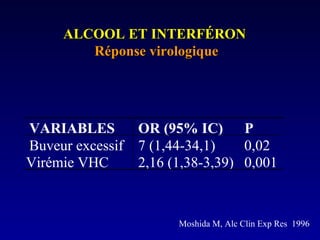 VARIABLES OR (95% IC) P
Buveur excessif 7 (1,44-34,1) 0,02
Virémie VHC 2,16 (1,38-3,39) 0,001
ALCOOL ET INTERFÉRONALCOOL ET INTERFÉRON
Réponse virologiqueRéponse virologique
Moshida M, Alc Clin Exp Res 1996
 