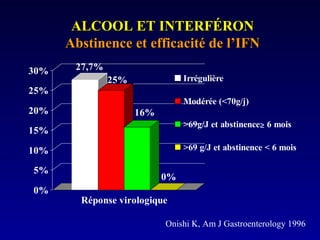 ALCOOL ET INTERFÉRONALCOOL ET INTERFÉRON
Abstinence et efficacité de l’IFNAbstinence et efficacité de l’IFN
Onishi K, Am J Gastroenterology 1996
27,7%
25%
16%
0%
0%
5%
10%
15%
20%
25%
30%
Réponse virologique
Irrégulière
Modérée (<70g/j)
>69g/J et abstinence 6 mois
>69 g/J et abstinence < 6 mois
≥
 